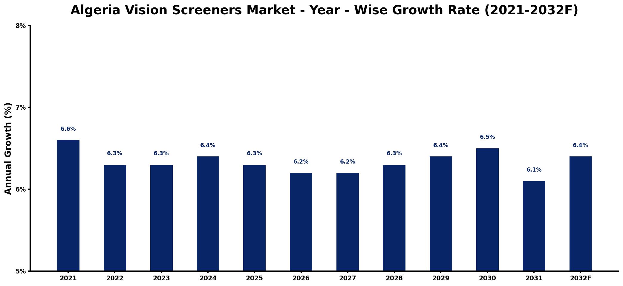 Algeria Vision Screeners Market Year-wise Growth Rate and Key Drivers