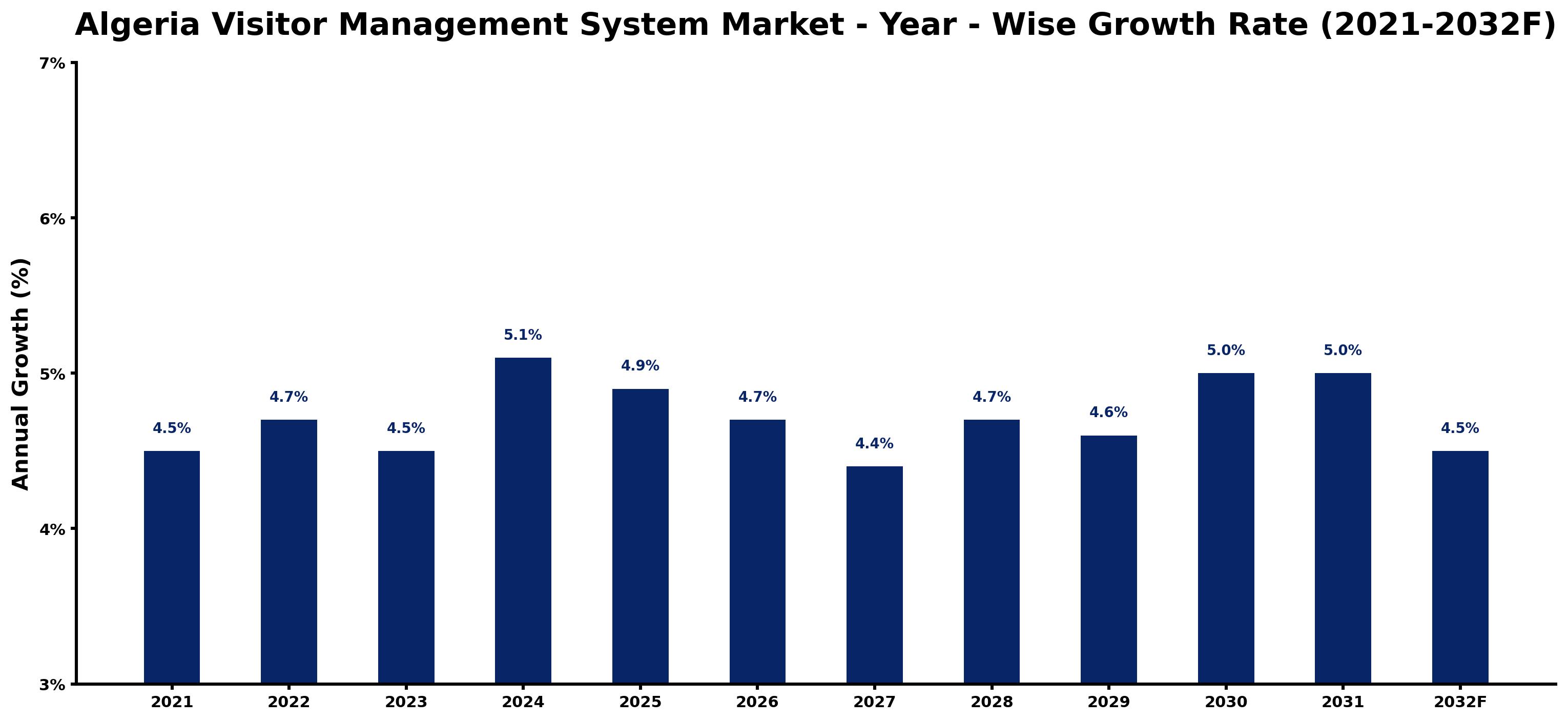 Algeria Visitor Management System Market Year-wise Growth Rate and Key Drivers