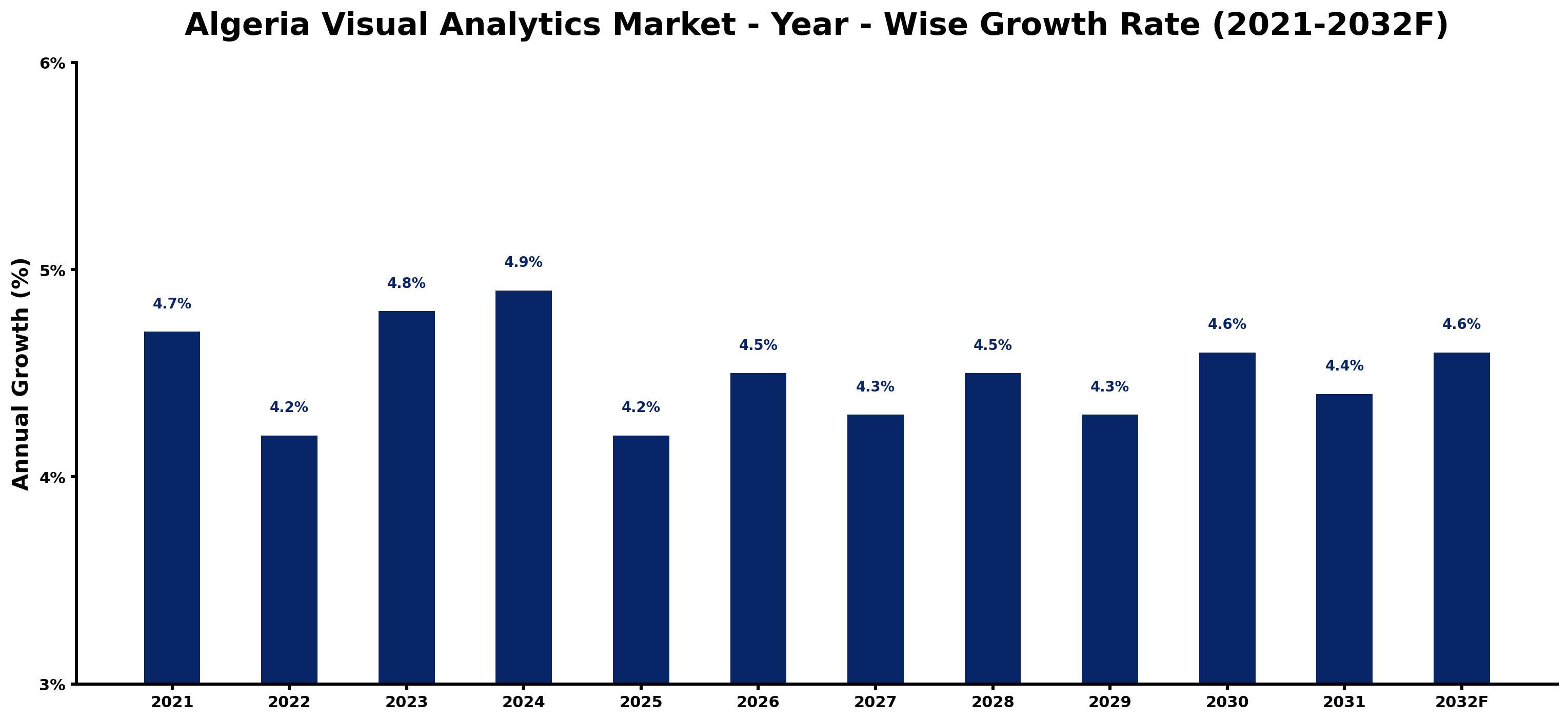 Algeria Visual Analytics Market Year-wise Growth Rate and Key Drivers