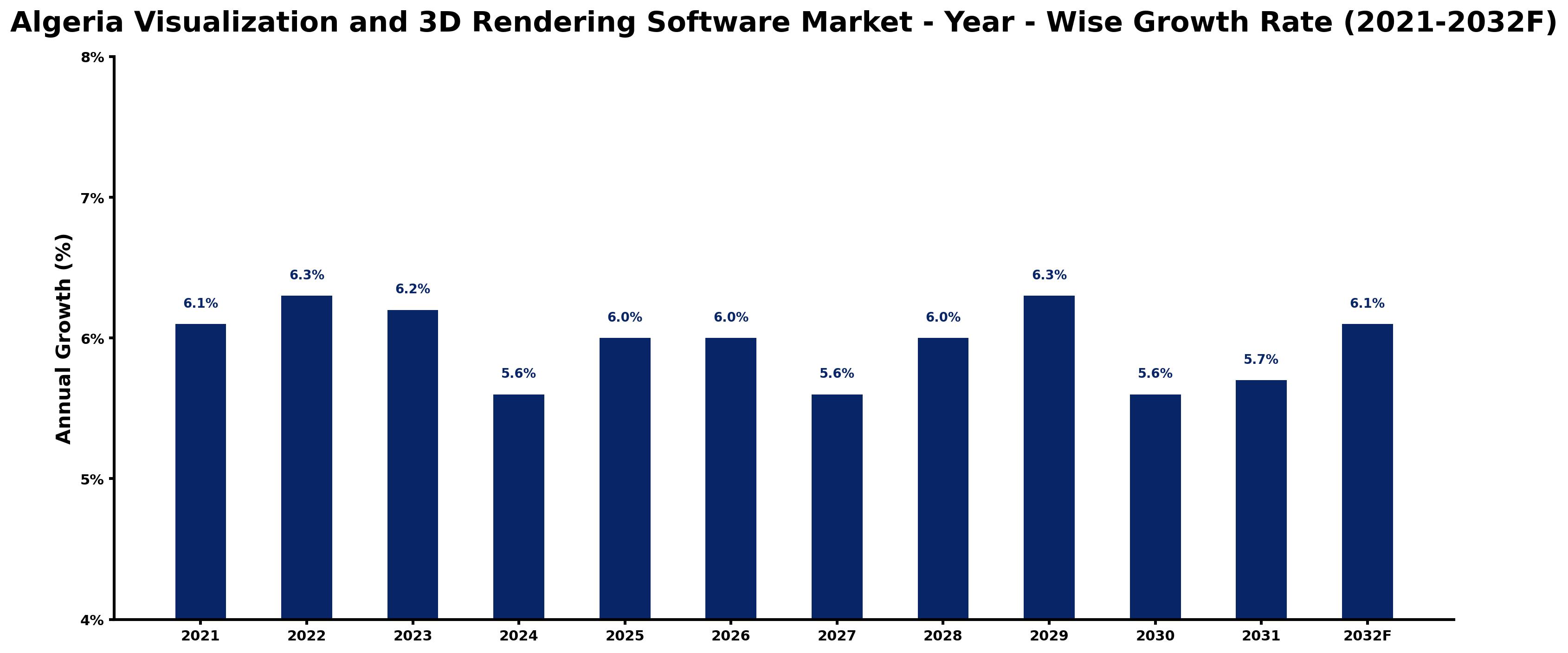 Algeria Visualization and 3D Rendering Software Market Year-wise Growth Rate and Key Drivers