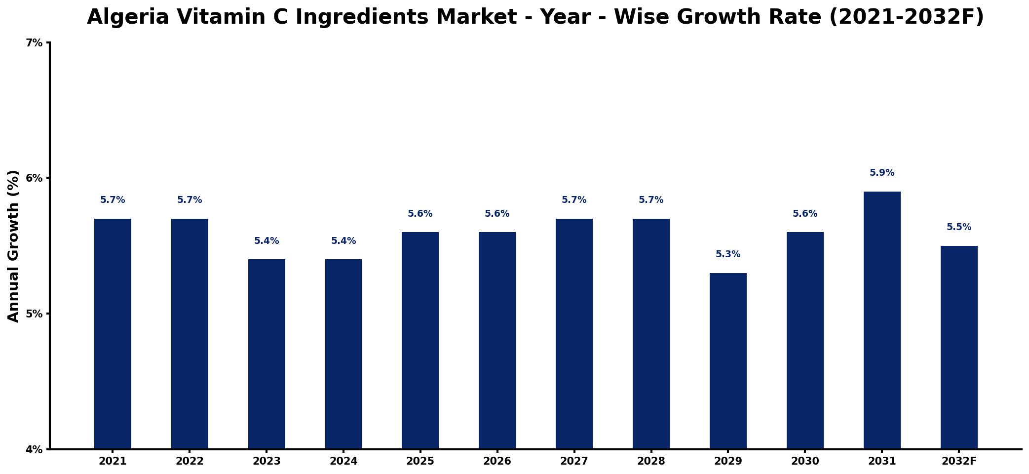 Algeria Vitamin C Ingredients Market Year-wise Growth Rate and Key Drivers