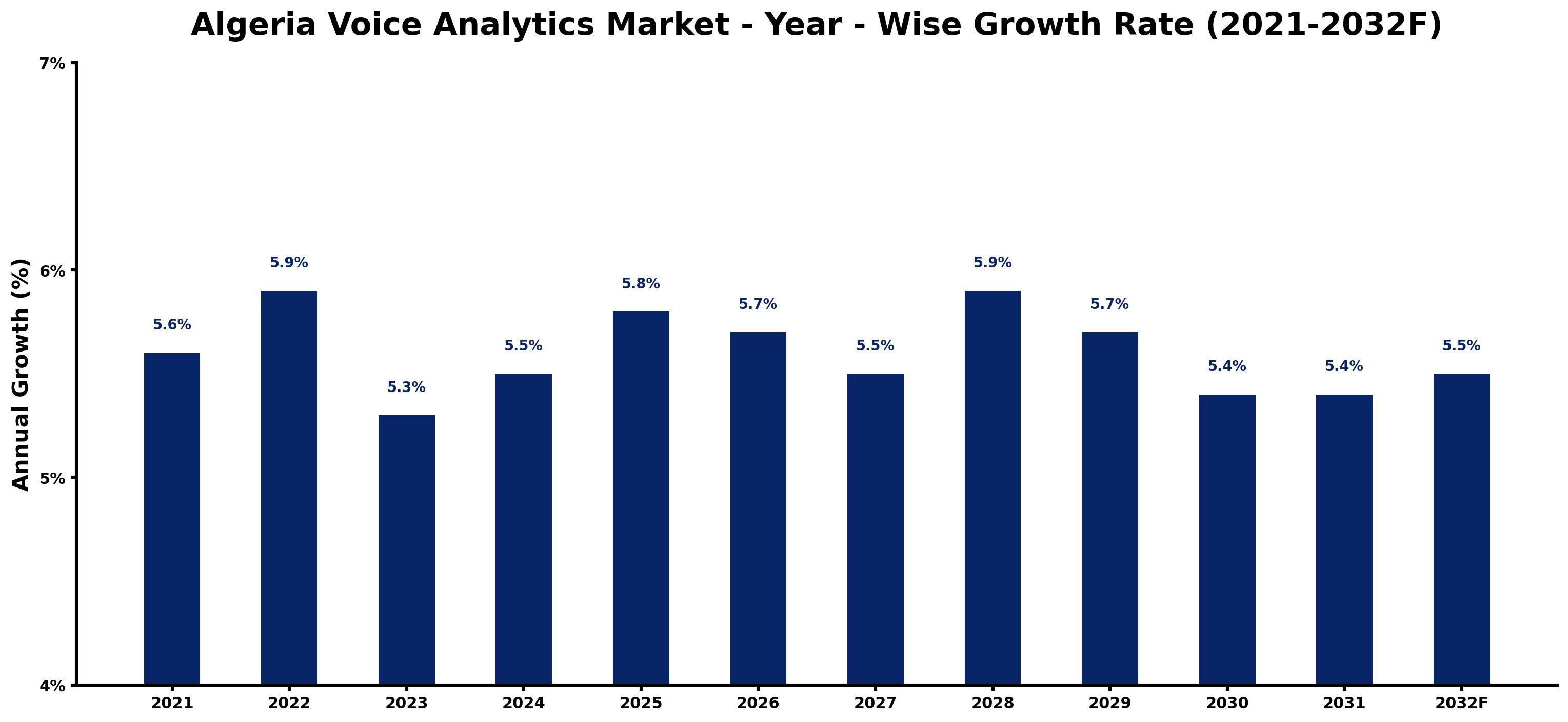 Algeria Voice Analytics Market Year-wise Growth Rate and Key Drivers