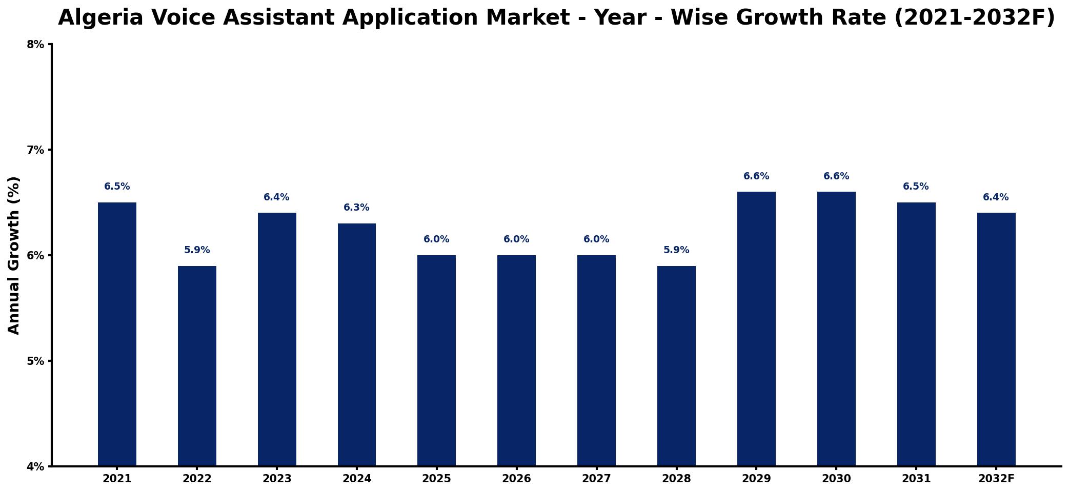Algeria Voice Assistant Application Market Year-wise Growth Rate and Key Drivers