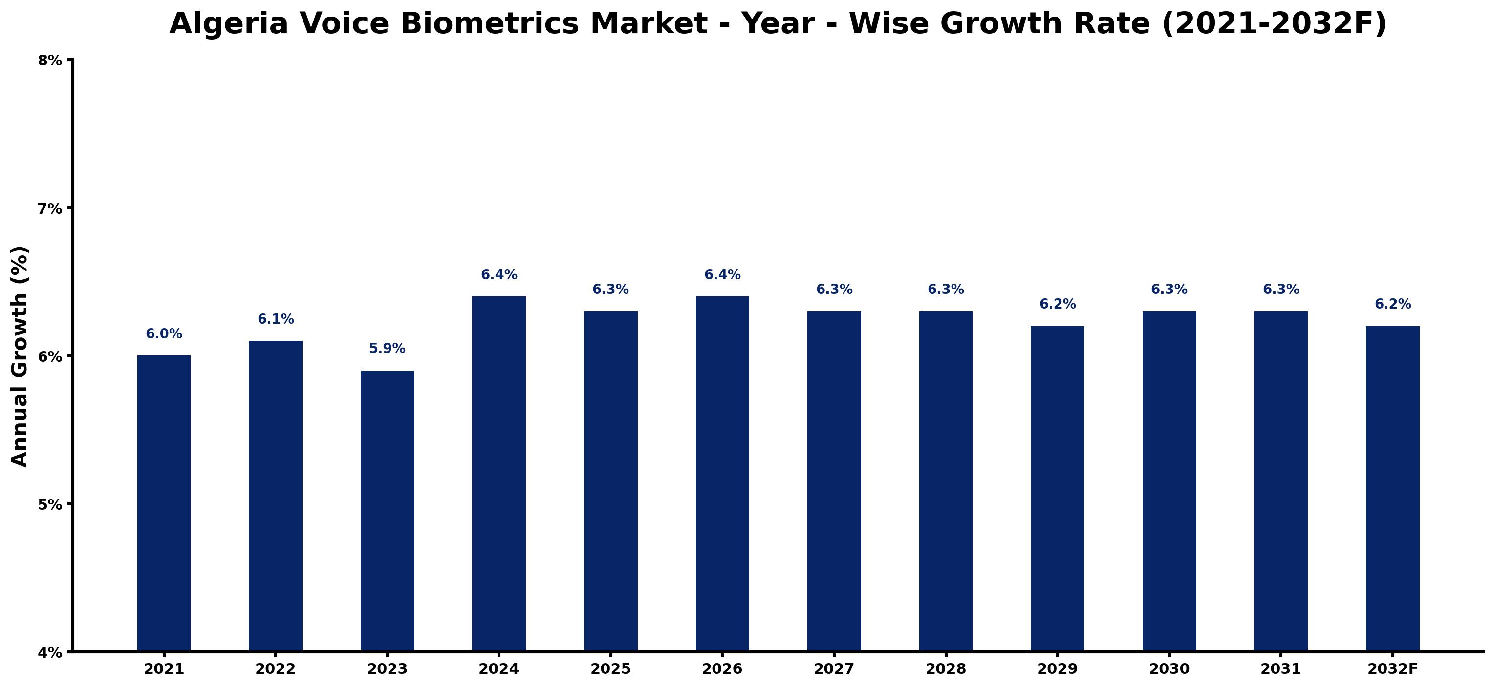 Algeria Voice Biometrics Market Year-wise Growth Rate and Key Drivers