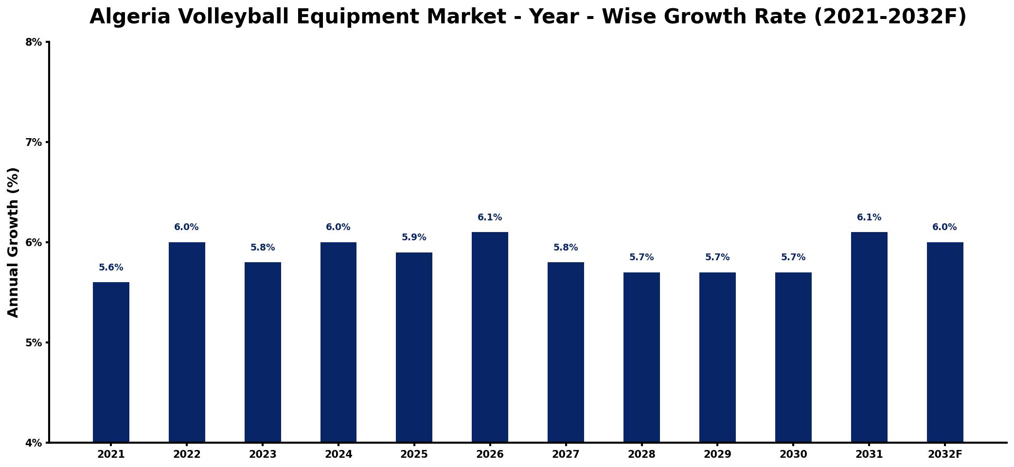 Algeria Volleyball Equipment Market Year-wise Growth Rate and Key Drivers