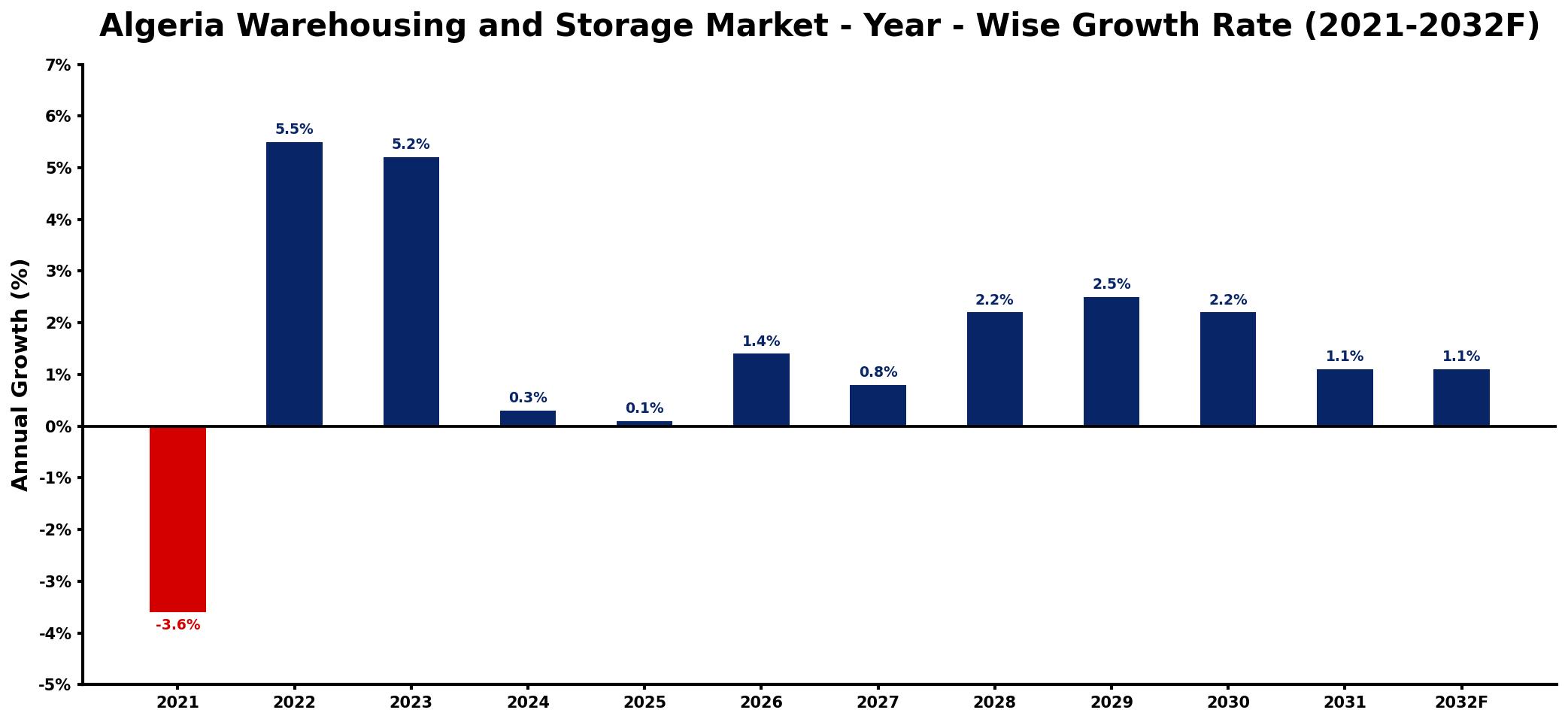 Algeria Warehousing and Storage Market Year-wise Growth Rate and Key Drivers