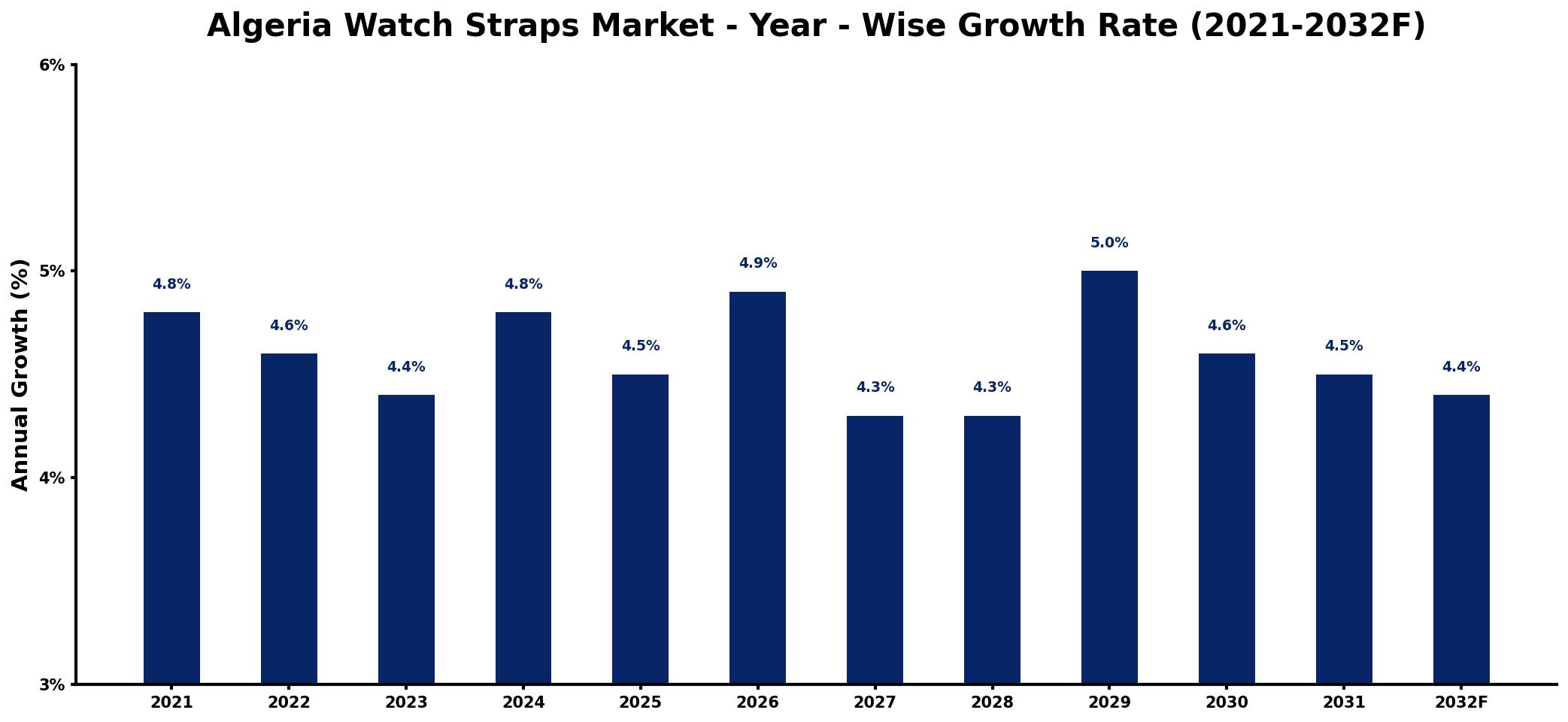 Algeria Watch Straps Market Year-wise Growth Rate and Key Drivers