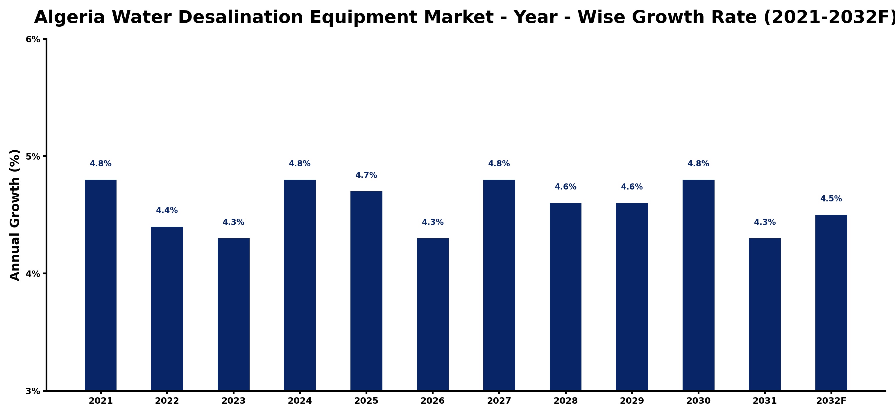 Algeria Water Desalination Equipment Market Year-wise Growth Rate and Key Drivers