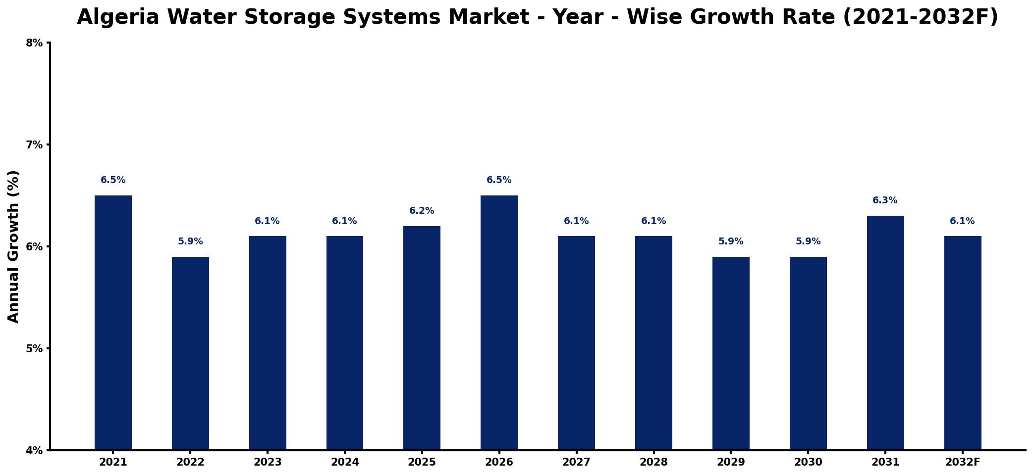 Algeria Water Storage Systems Market Year-wise Growth Rate and Key Drivers