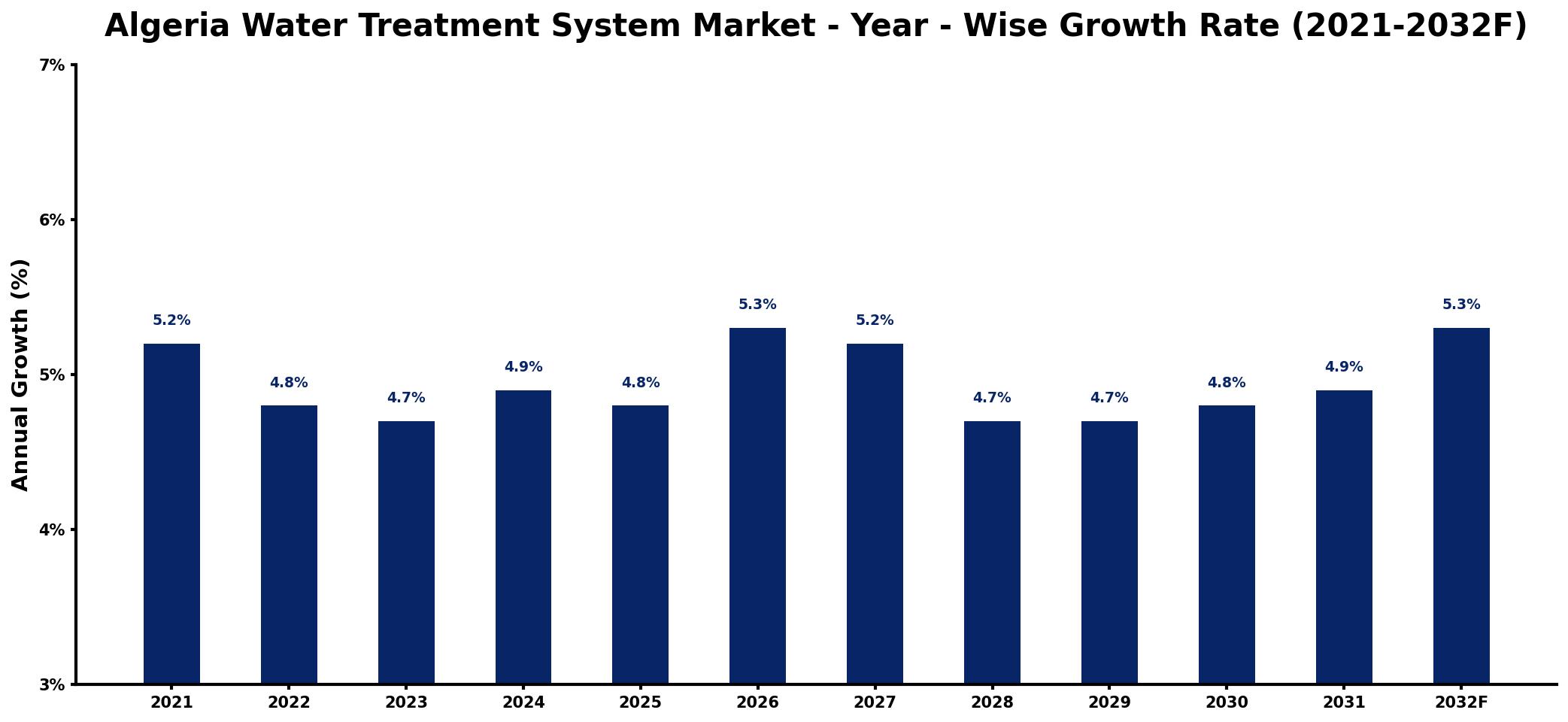 Algeria Water Treatment System Market Year-wise Growth Rate and Key Drivers