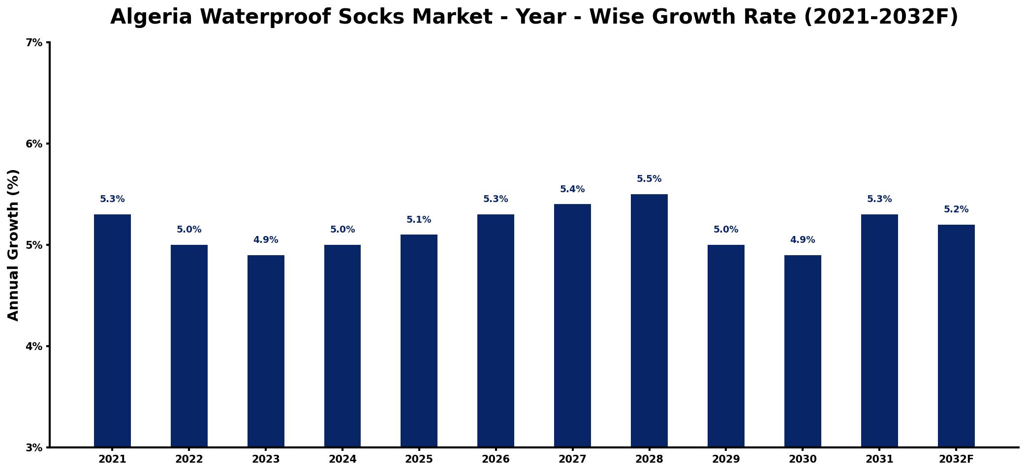 Algeria Waterproof Socks Market Year-wise Growth Rate and Key Drivers