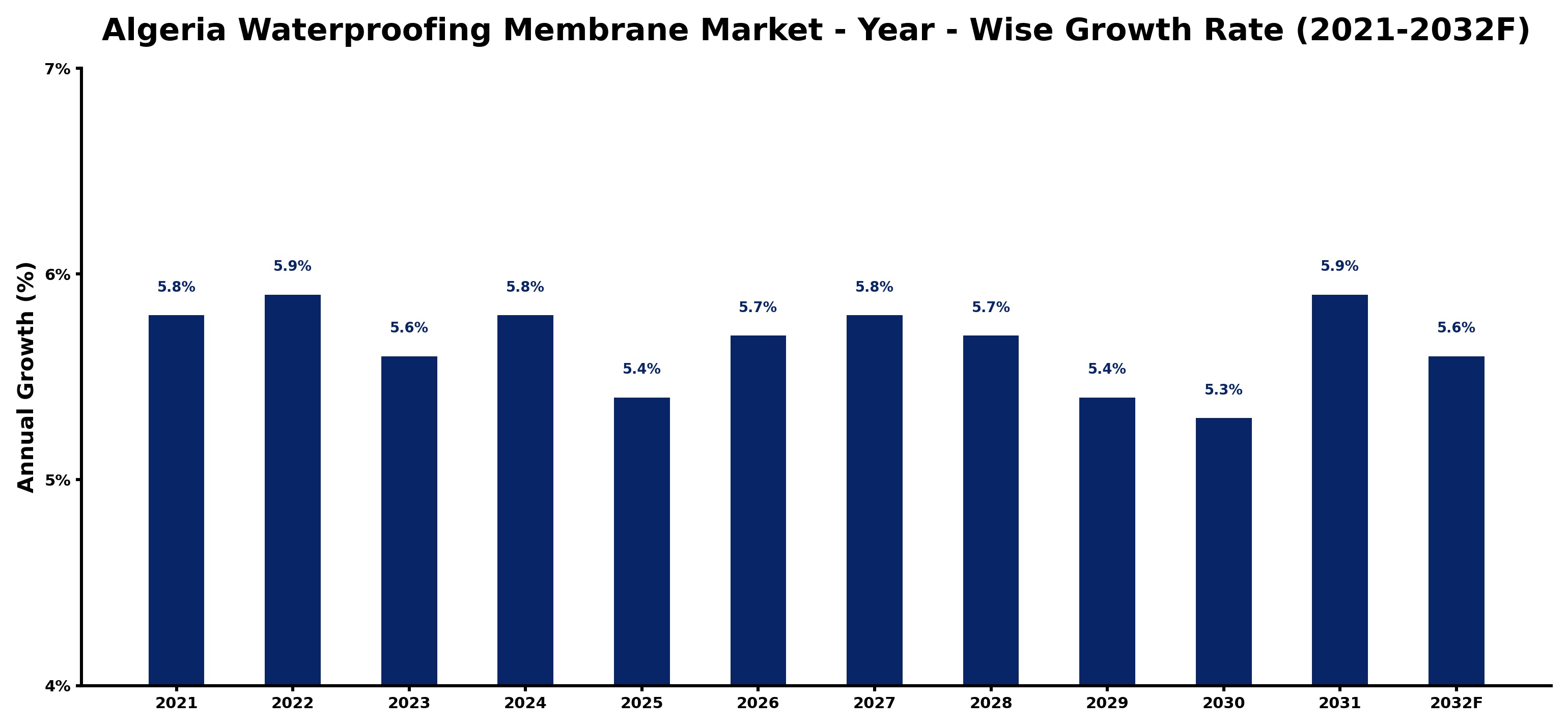 Algeria Waterproofing Membrane Market Year-wise Growth Rate and Key Drivers