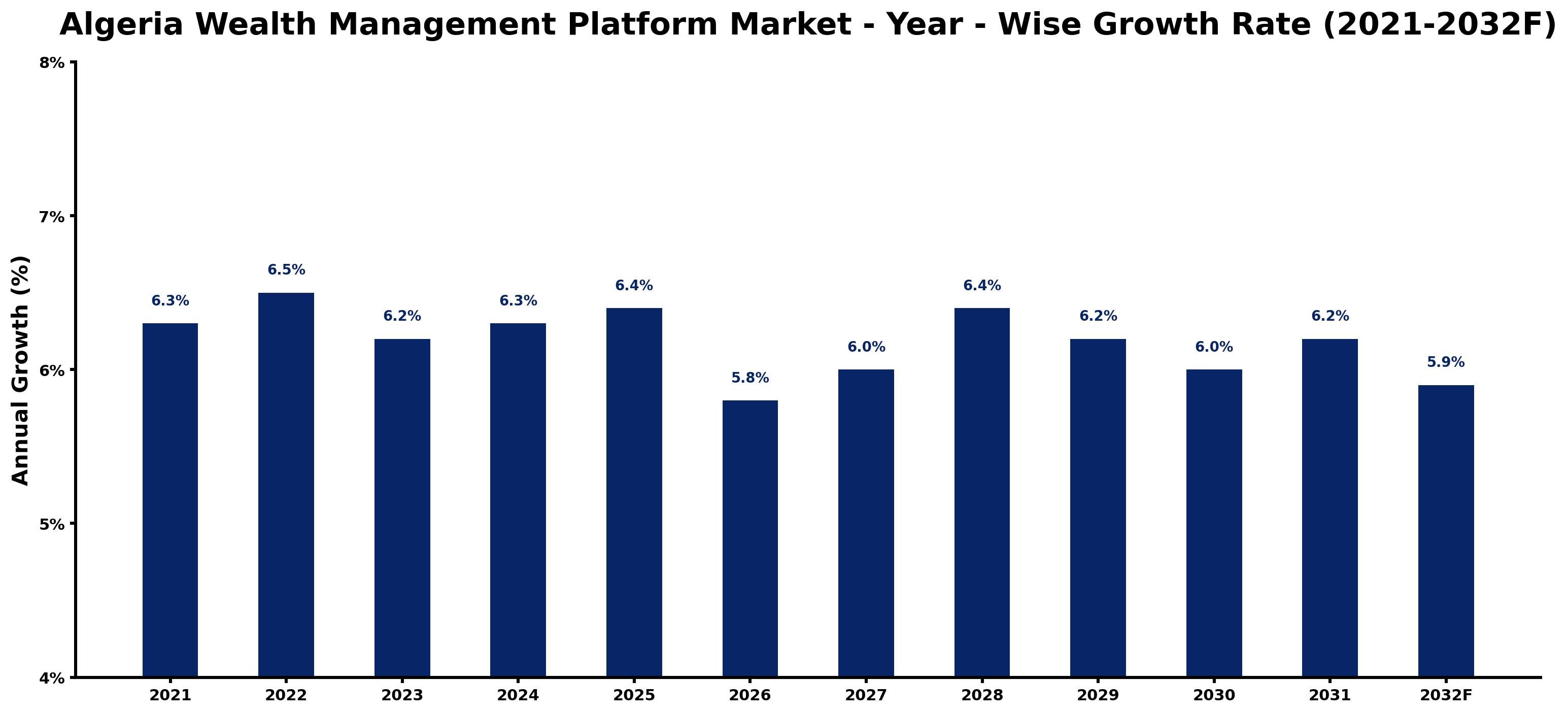 Algeria Wealth Management Platform Market Year-wise Growth Rate and Key Drivers