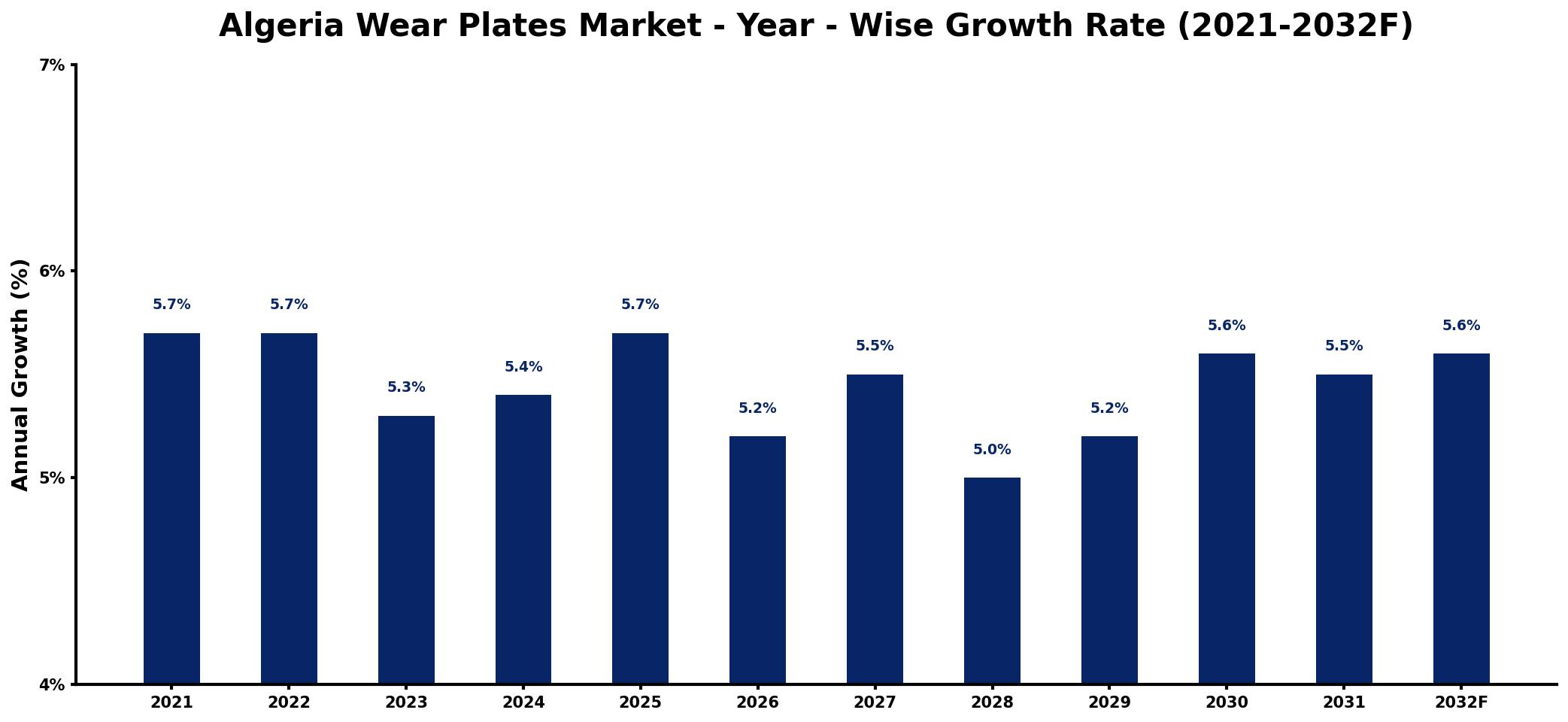 Algeria Wear Plates Market Year-wise Growth Rate and Key Drivers