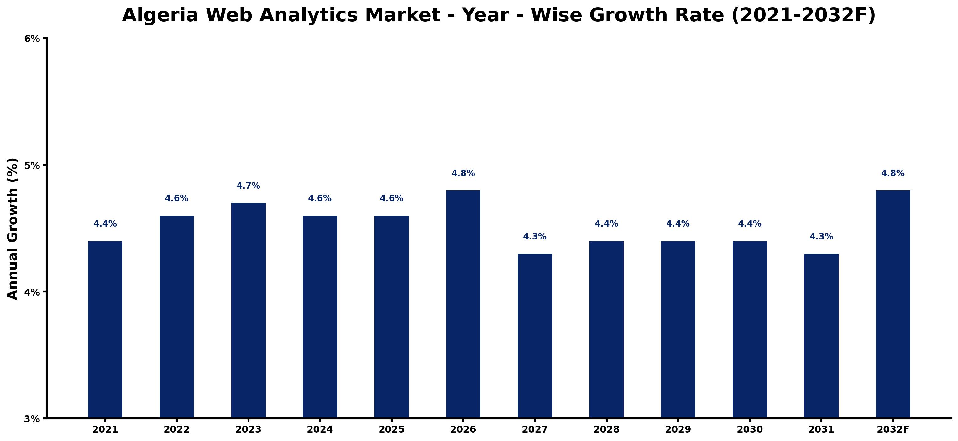 Algeria Web Analytics Market Year-wise Growth Rate and Key Drivers