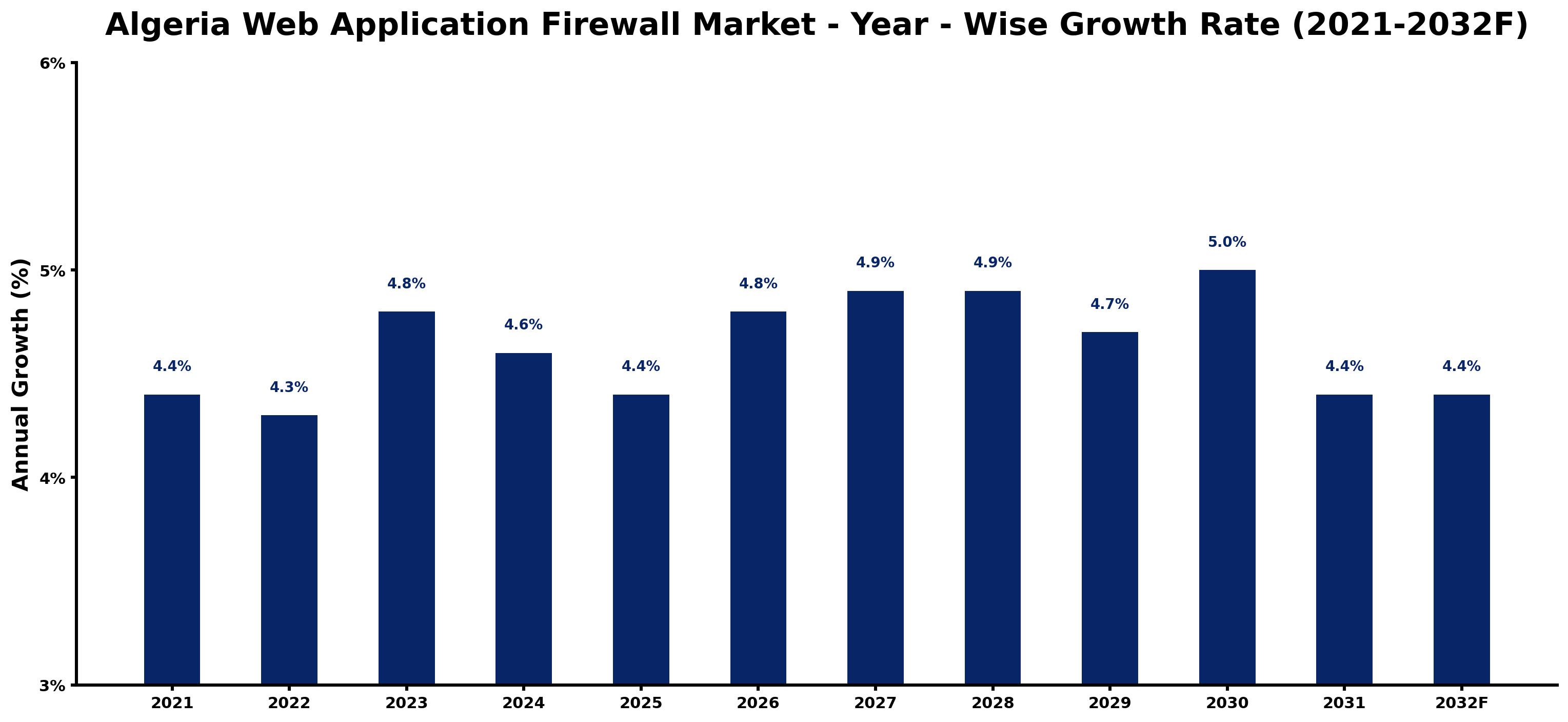 Algeria Web Application Firewall Market Year-wise Growth Rate and Key Drivers