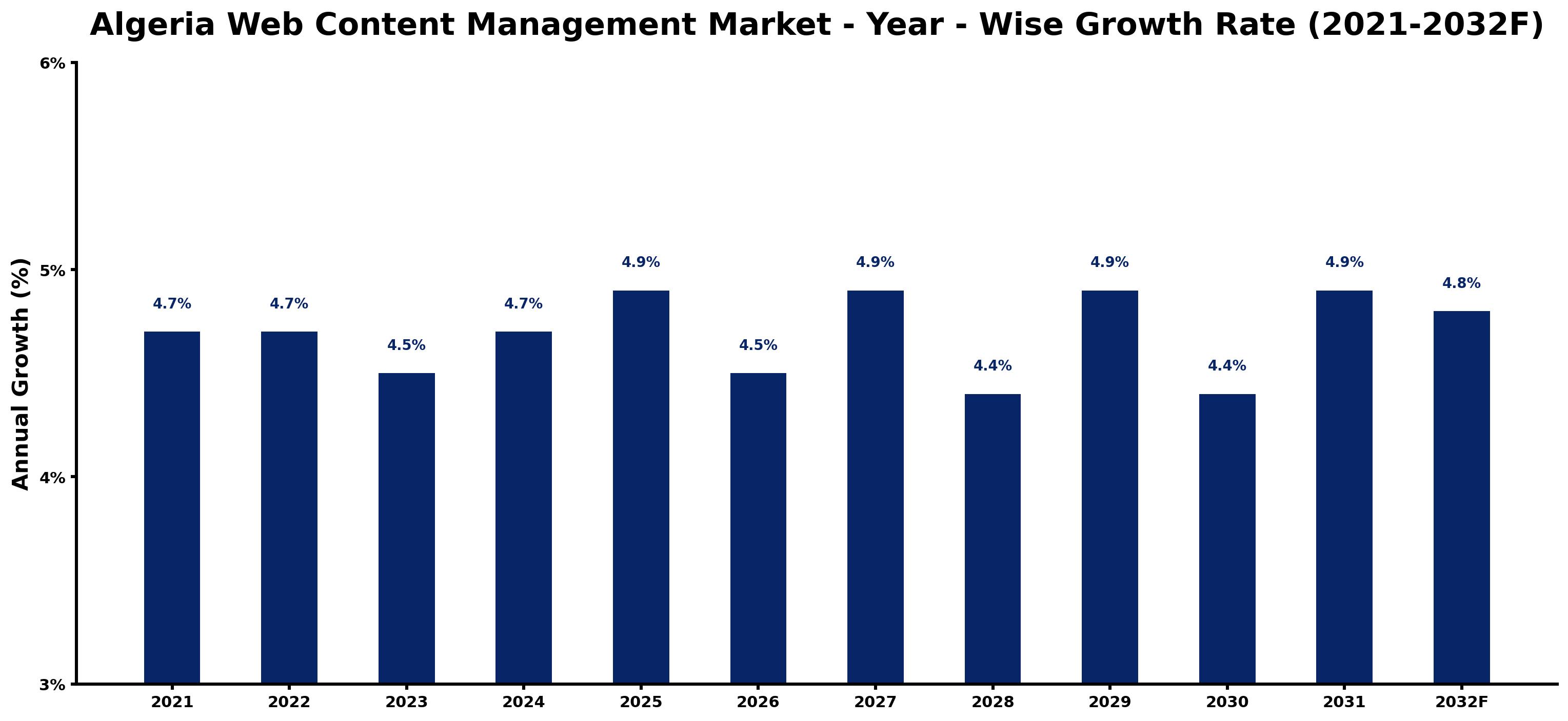 Algeria Web Content Management Market Year-wise Growth Rate and Key Drivers