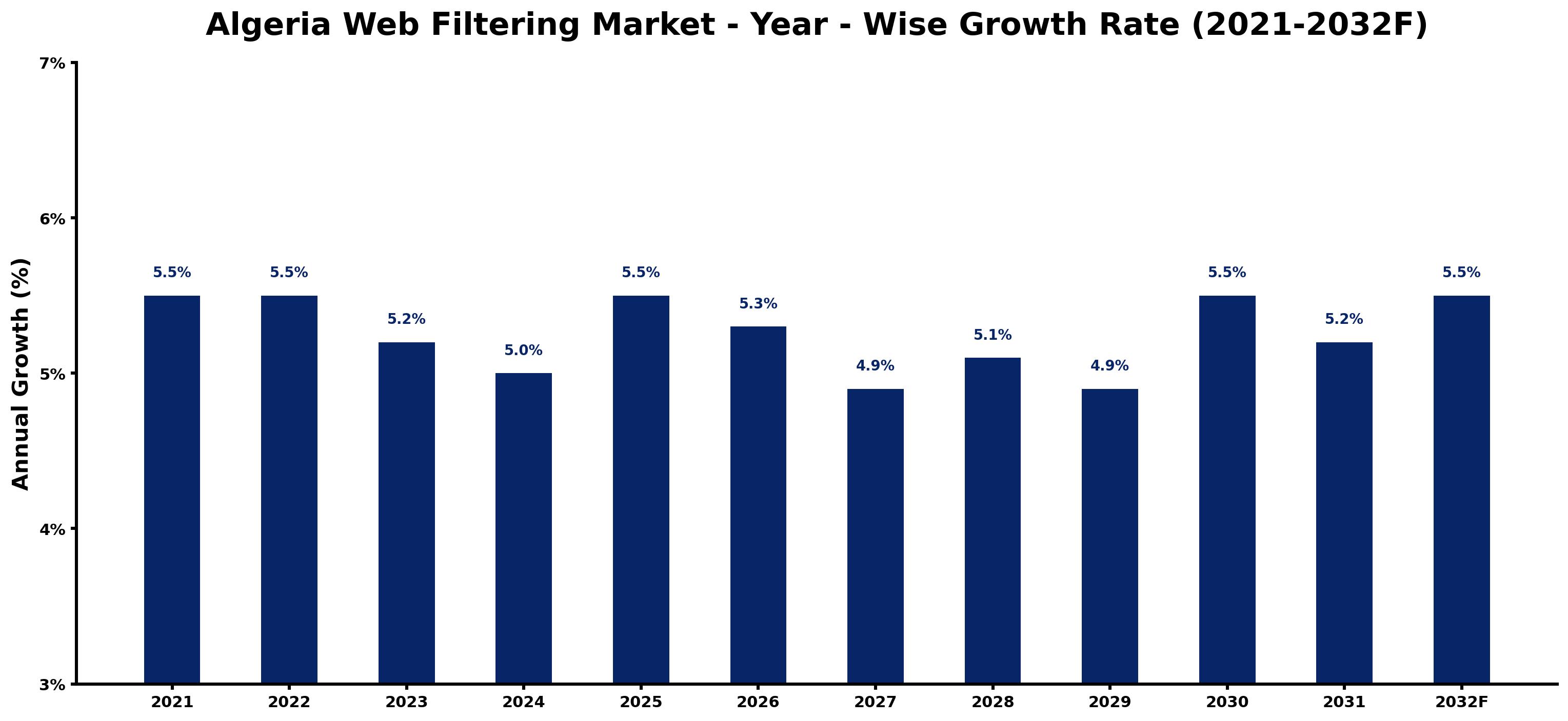 Algeria Web Filtering Market Year-wise Growth Rate and Key Drivers