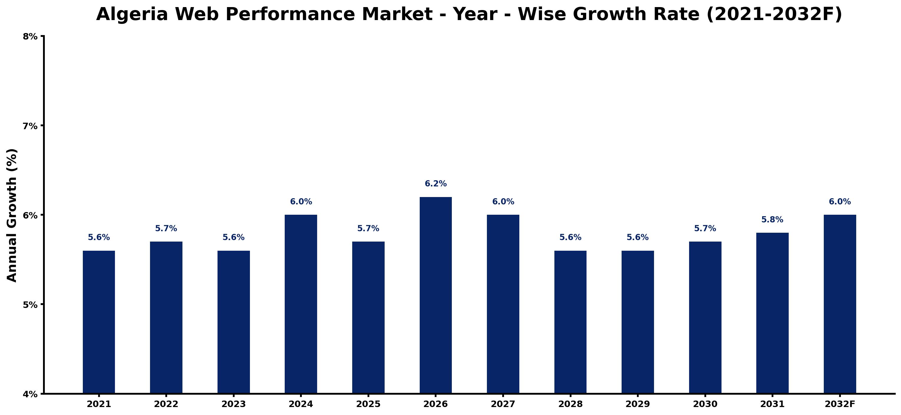 Algeria Web Performance Market Year-wise Growth Rate and Key Drivers