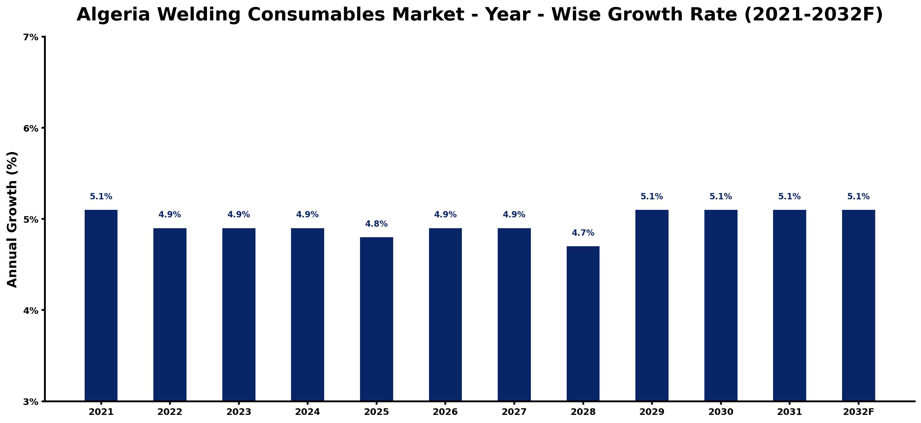 Algeria Welding Consumables Market Year-wise Growth Rate and Key Drivers