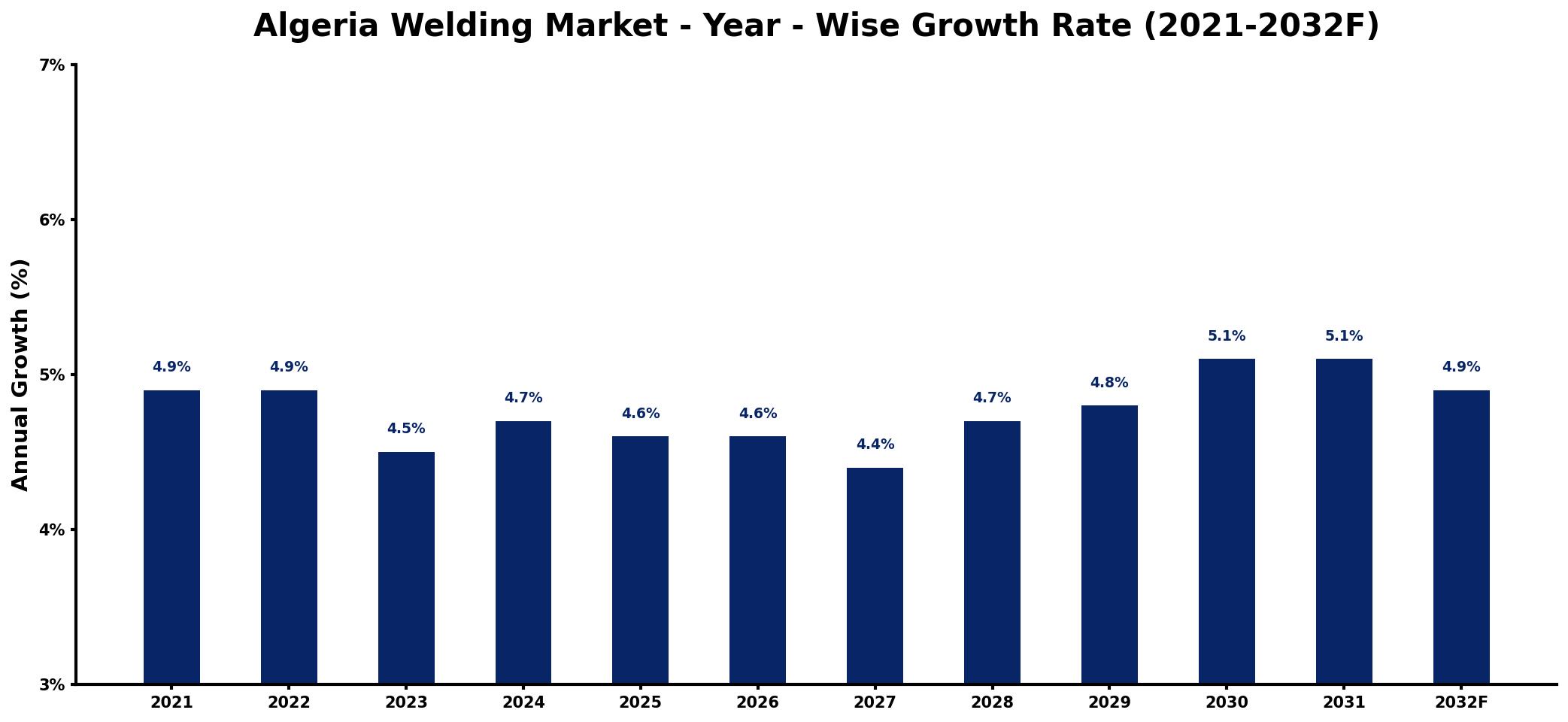 Algeria Welding Market Year-wise Growth Rate and Key Drivers