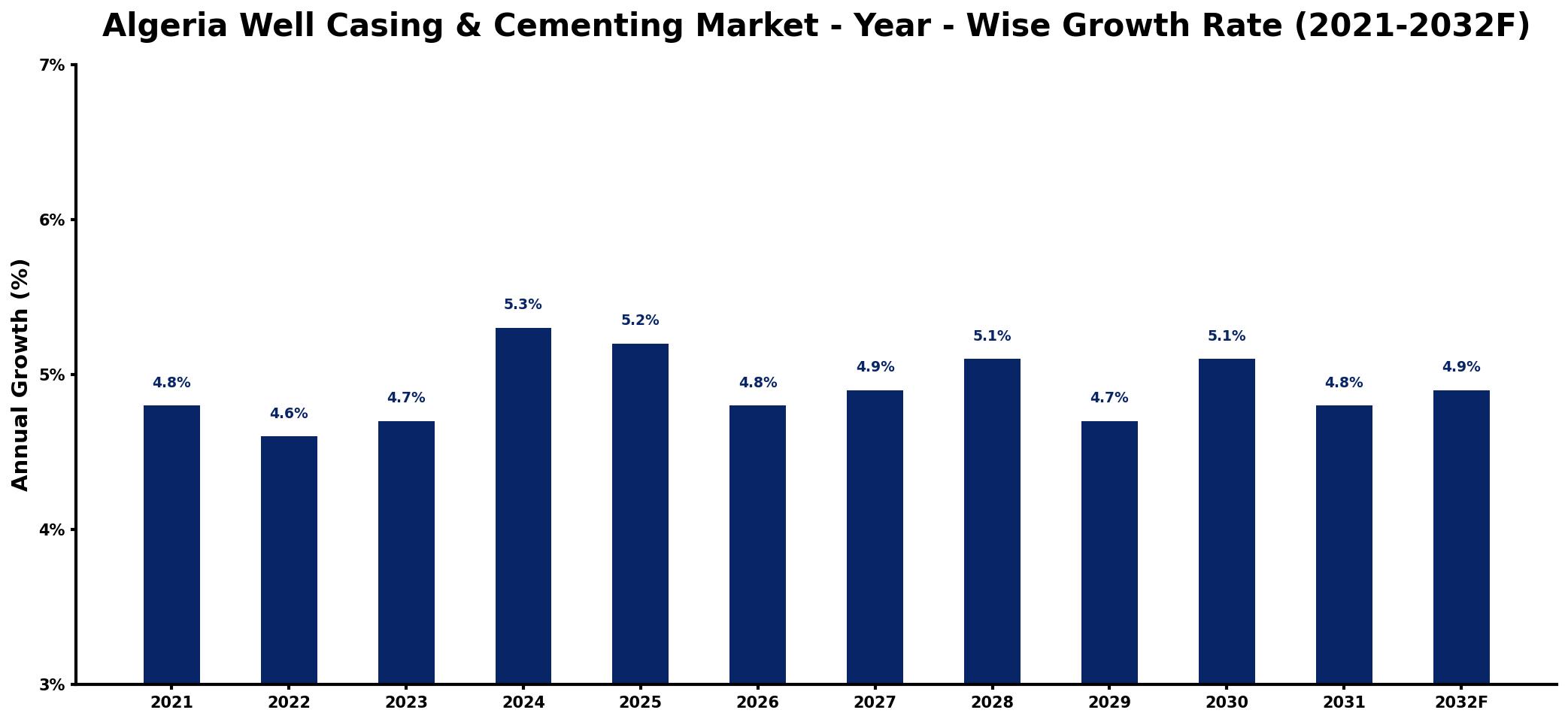 Algeria Well Casing & Cementing Market Year-wise Growth Rate and Key Drivers