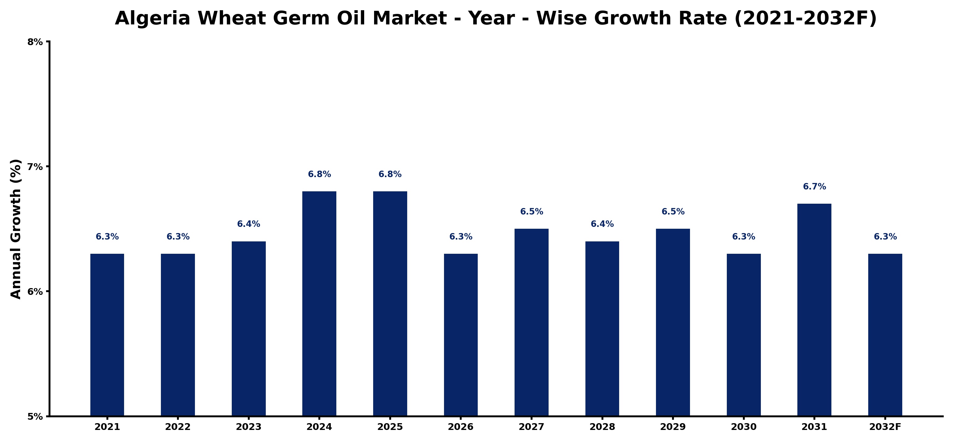 Algeria Wheat Germ Oil Market Year-wise Growth Rate and Key Drivers