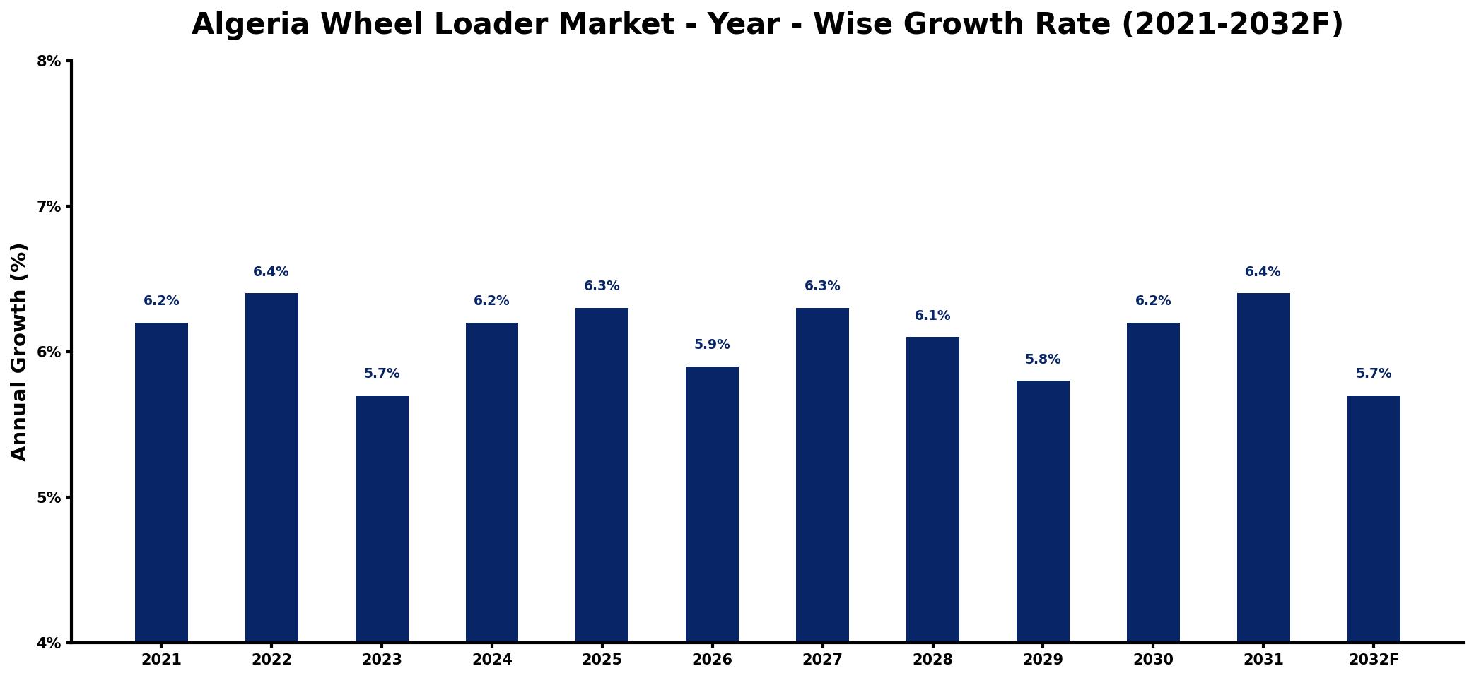 Algeria Wheel Loader Market Year-wise Growth Rate and Key Drivers