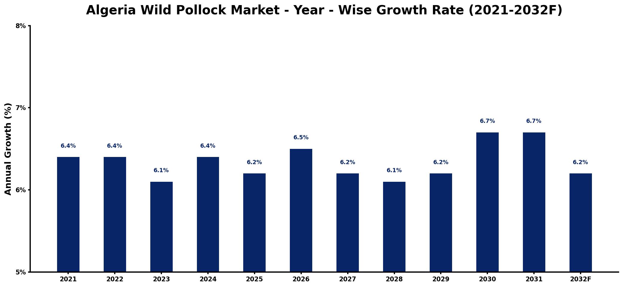 Algeria Wild Pollock Market Year-wise Growth Rate and Key Drivers
