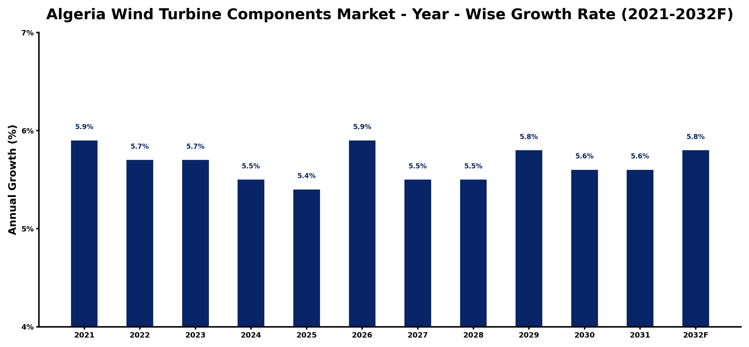 Algeria Wind Turbine Components Market Year-wise Growth Rate and Key Drivers