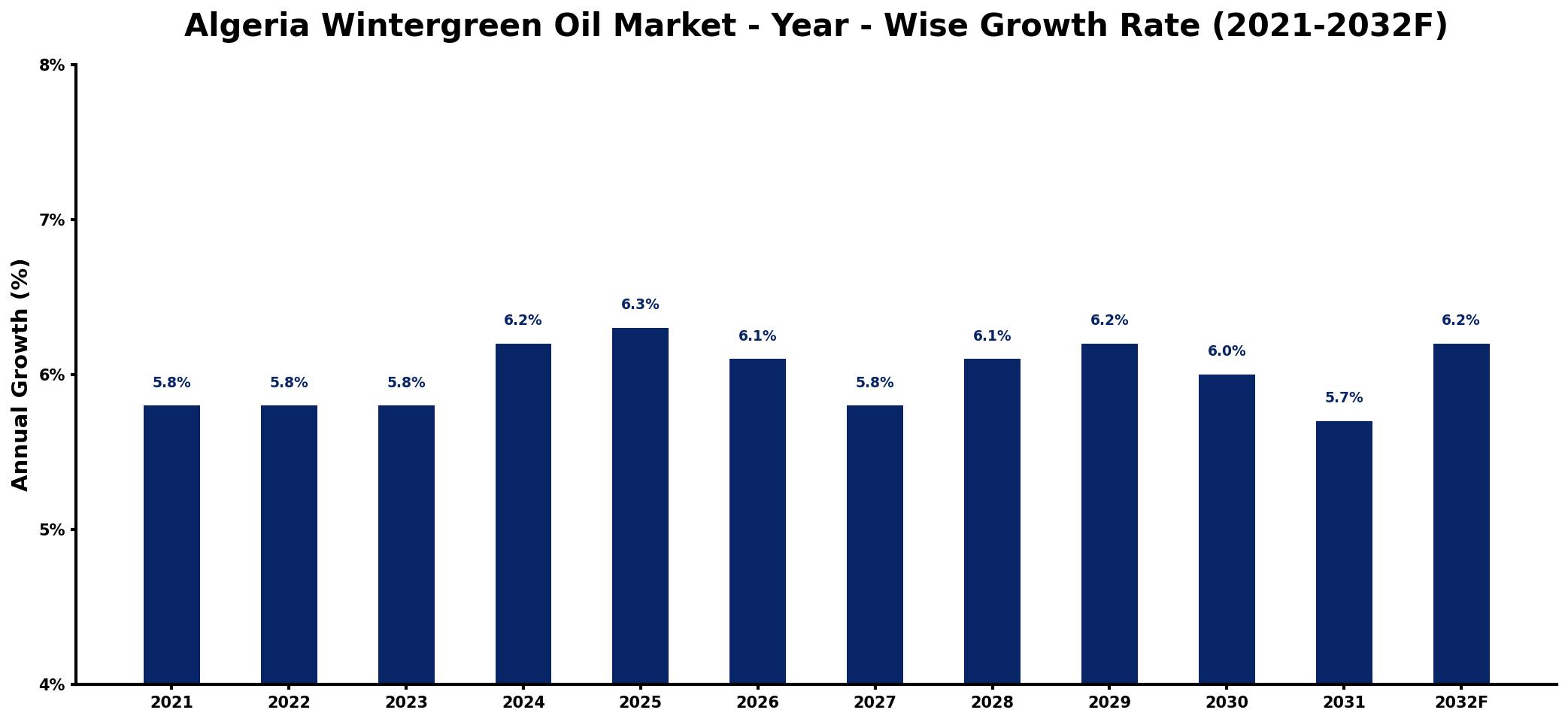 Algeria Wintergreen Oil Market Year-wise Growth Rate and Key Drivers