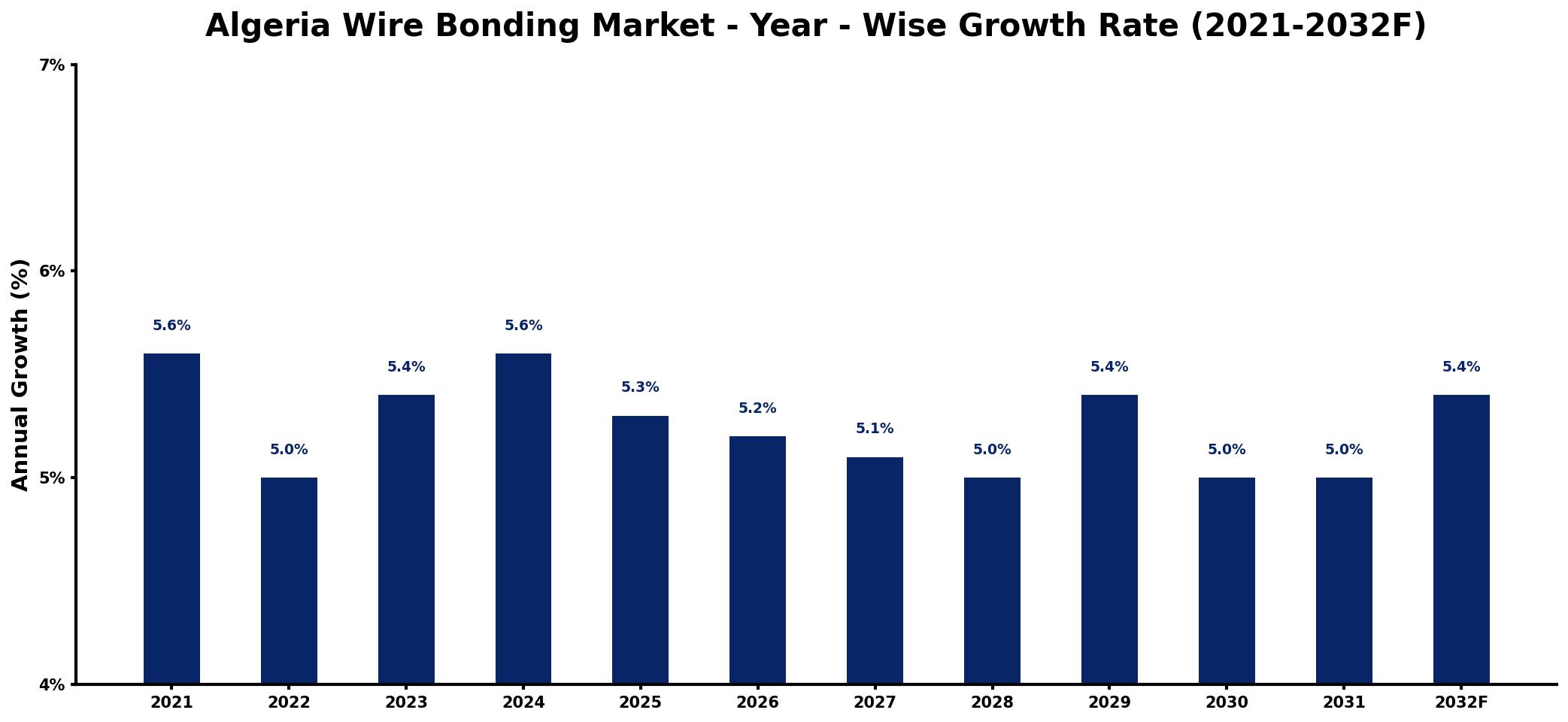 Algeria Wire Bonding Market Year-wise Growth Rate and Key Drivers