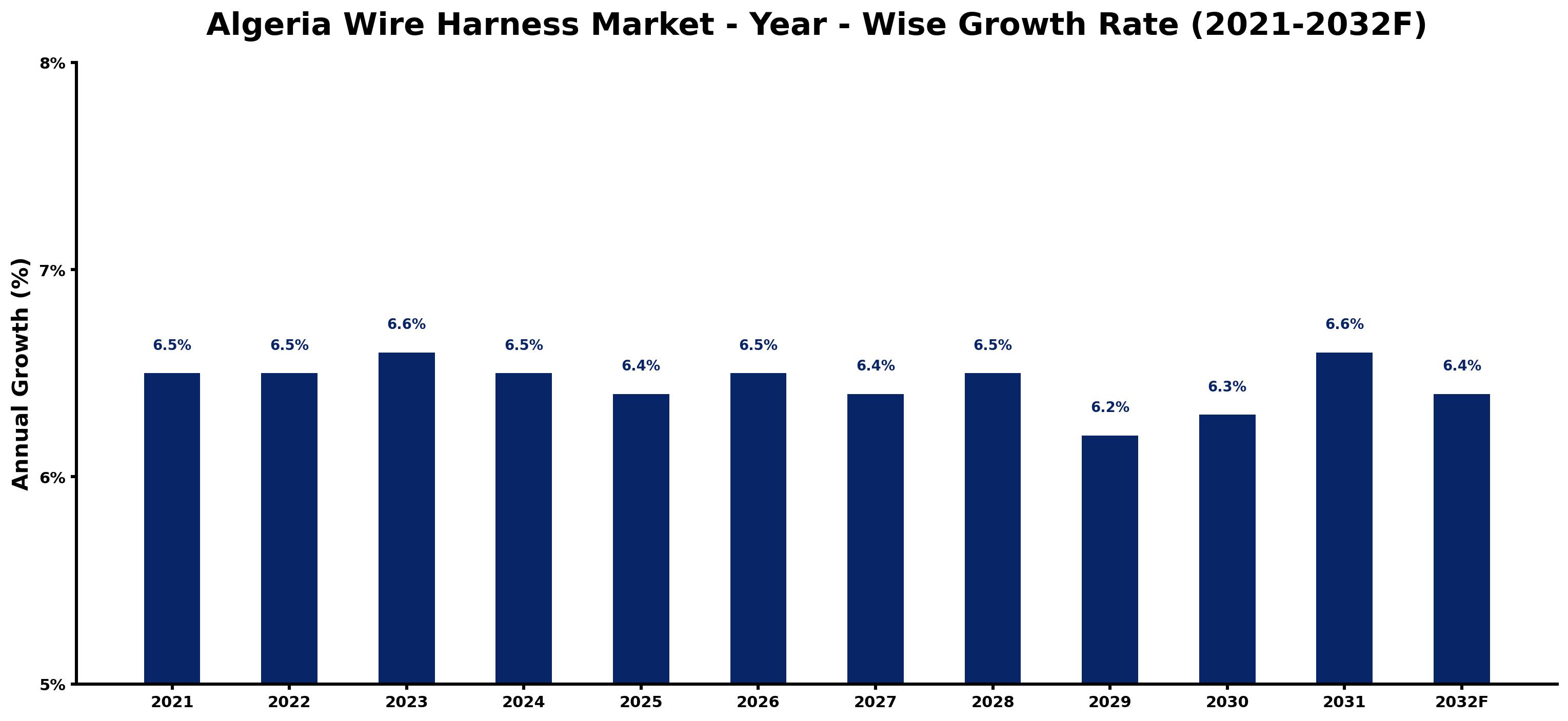 Algeria Wire Harness Market Year-wise Growth Rate and Key Drivers