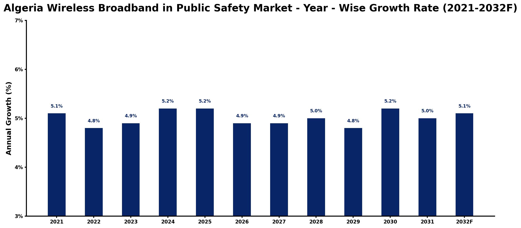 Algeria Wireless Broadband in Public Safety Market Year-wise Growth Rate and Key Drivers