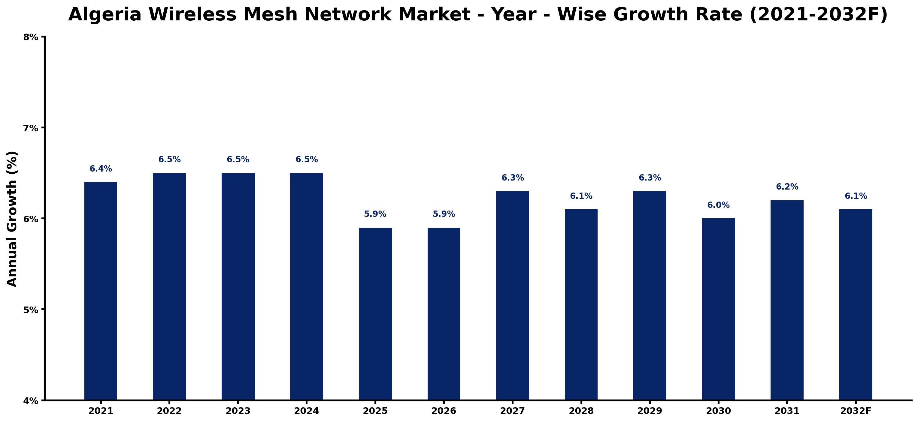 Algeria Wireless Mesh Network Market Year-wise Growth Rate and Key Drivers