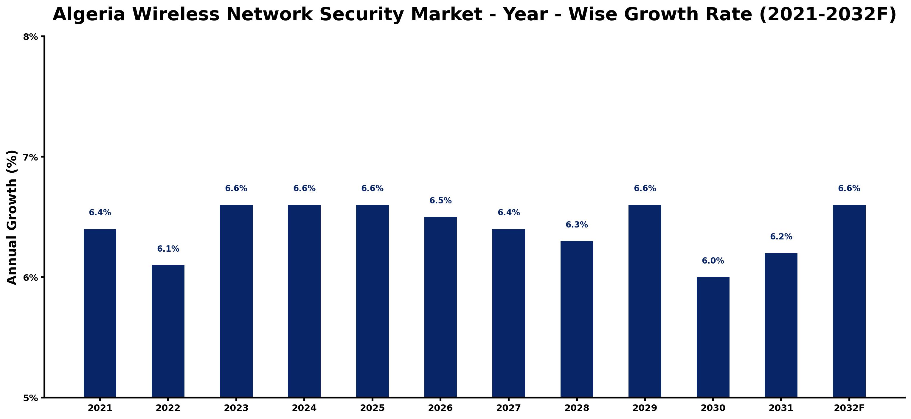 Algeria Wireless Network Security Market Year-wise Growth Rate and Key Drivers