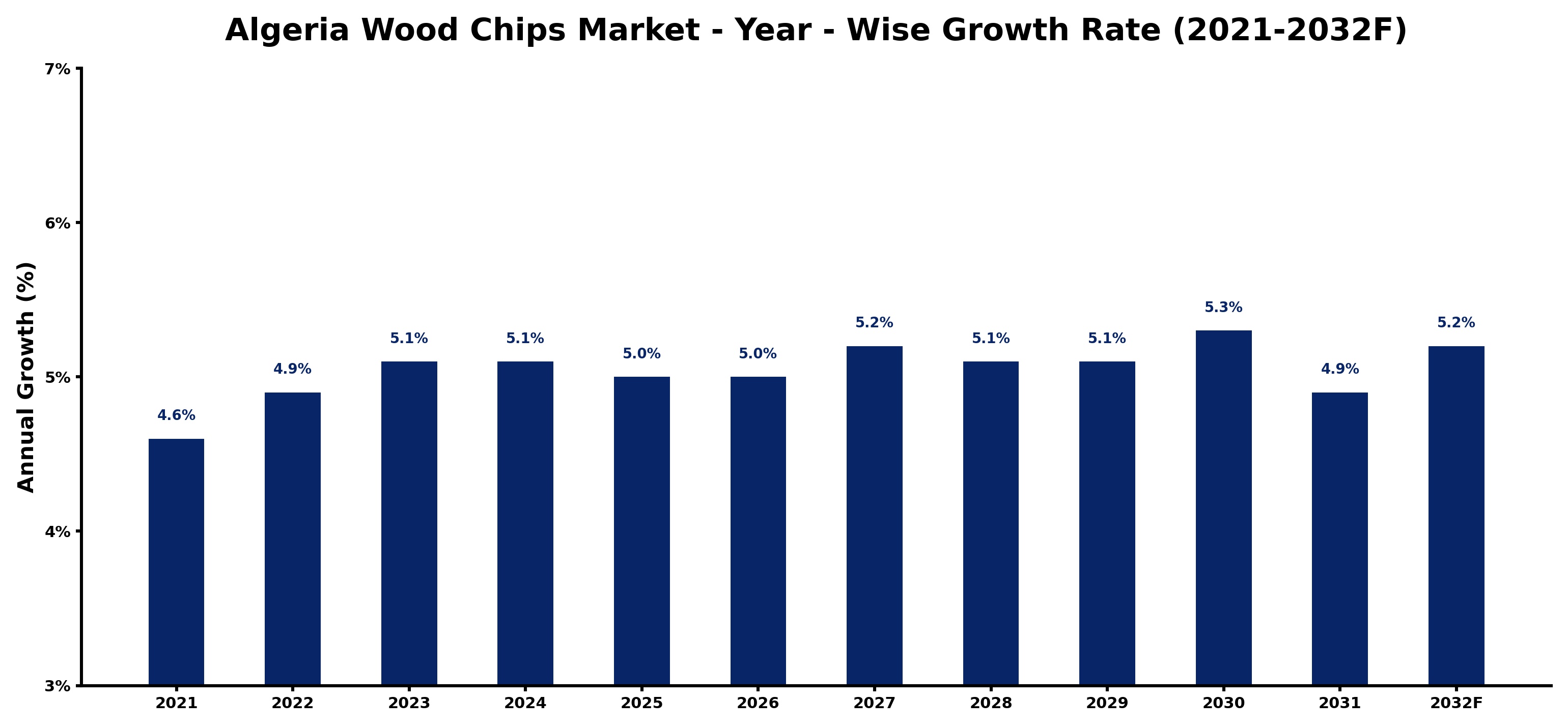 Algeria Wood Chips Market Year-wise Growth Rate and Key Drivers