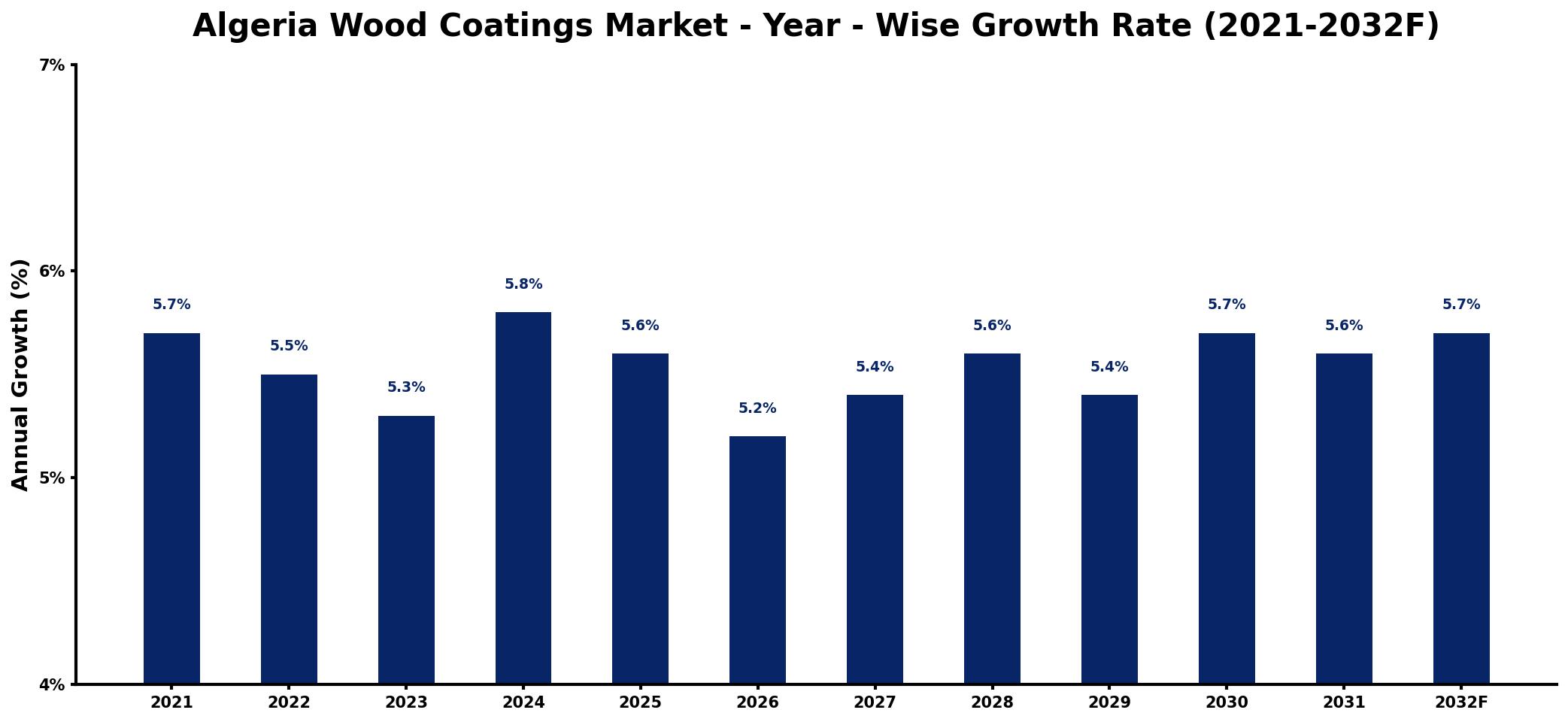 Algeria Wood Coatings Market Year-wise Growth Rate and Key Drivers