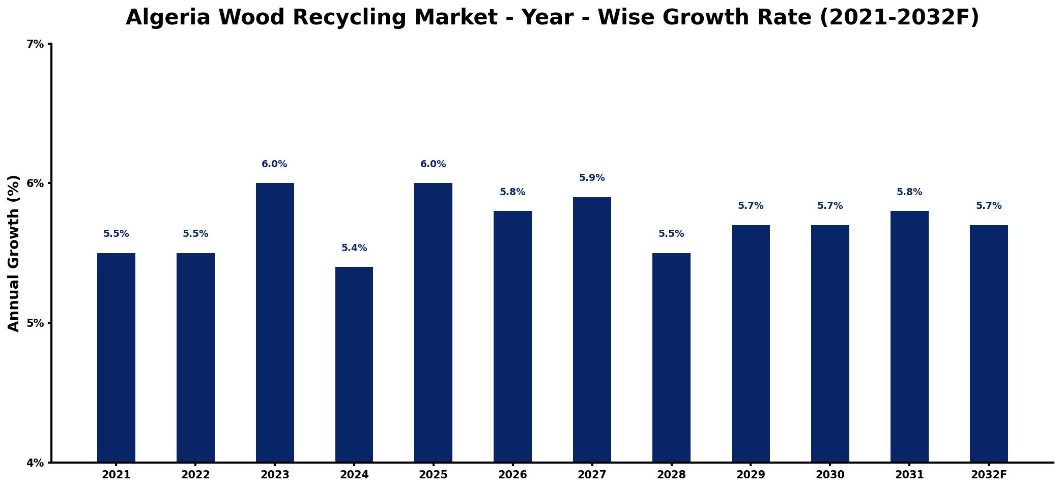 Algeria Wood Recycling Market Year-wise Growth Rate and Key Drivers