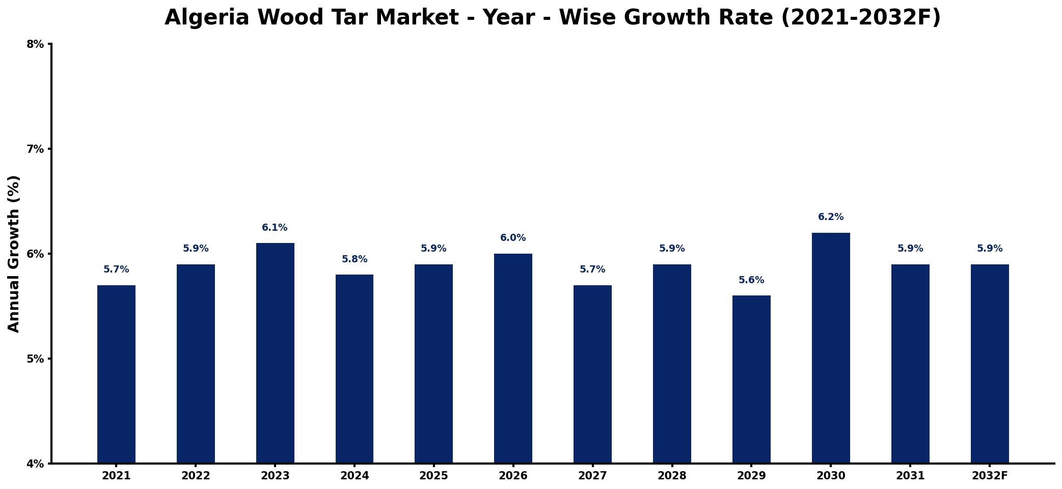 Algeria Wood Tar Market Year-wise Growth Rate and Key Drivers