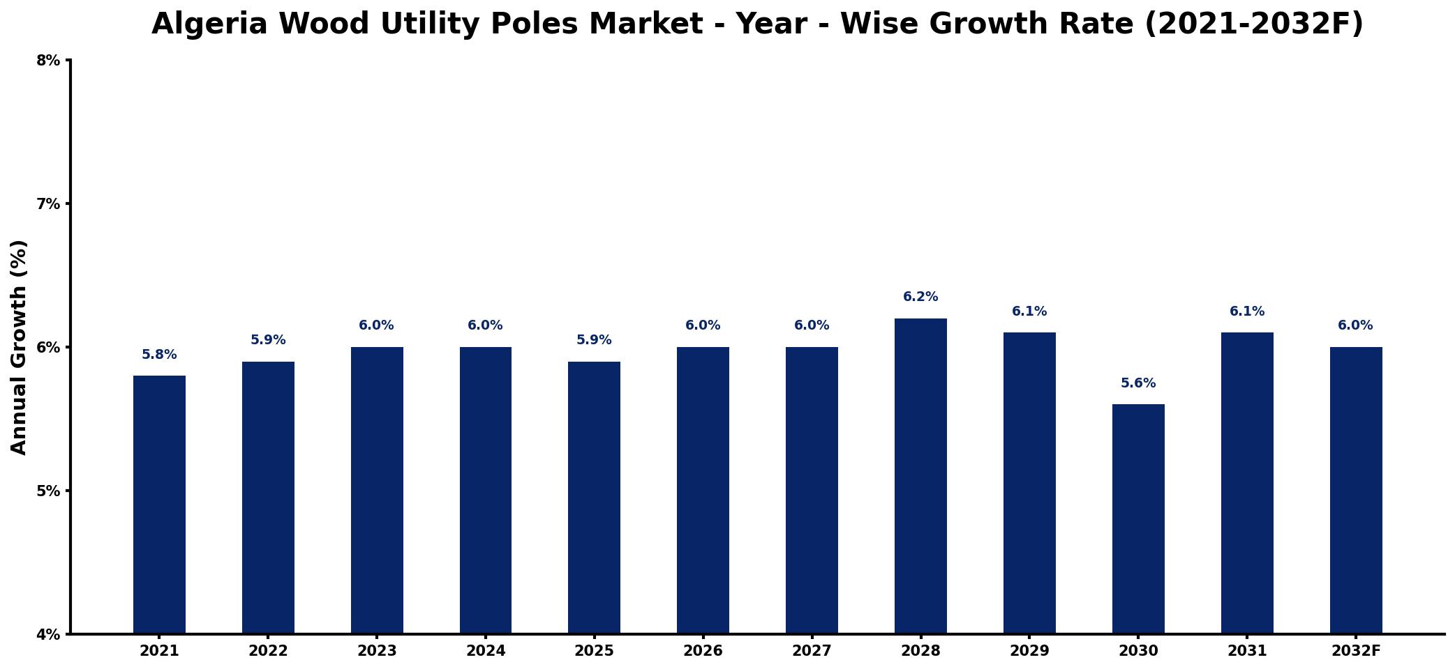 Algeria Wood Utility Poles Market Year-wise Growth Rate and Key Drivers