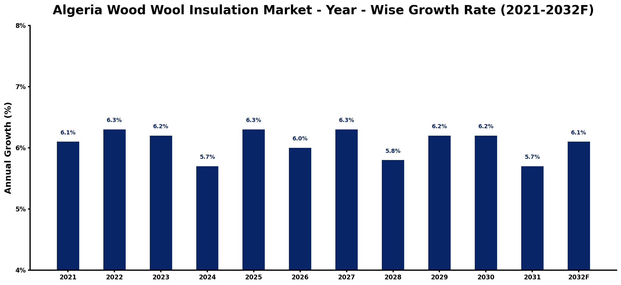 Algeria Wood Wool Insulation Market Year-wise Growth Rate and Key Drivers