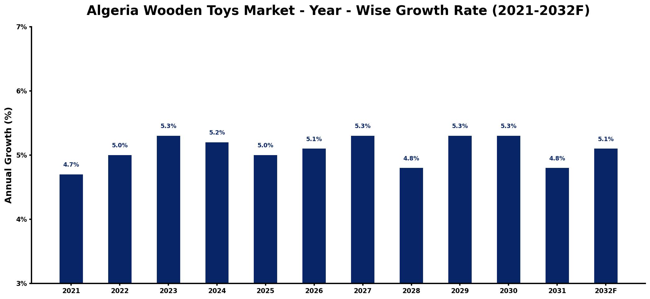 Algeria Wooden Toys Market Year-wise Growth Rate and Key Drivers