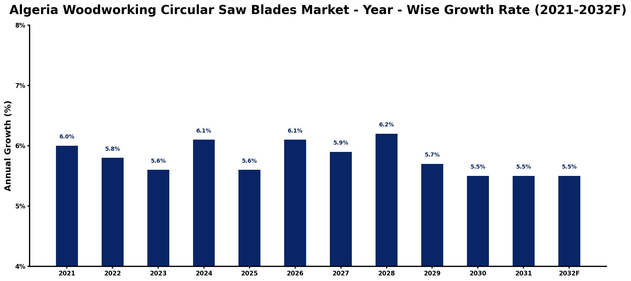 Algeria Woodworking Circular Saw Blades Market Year-wise Growth Rate and Key Drivers