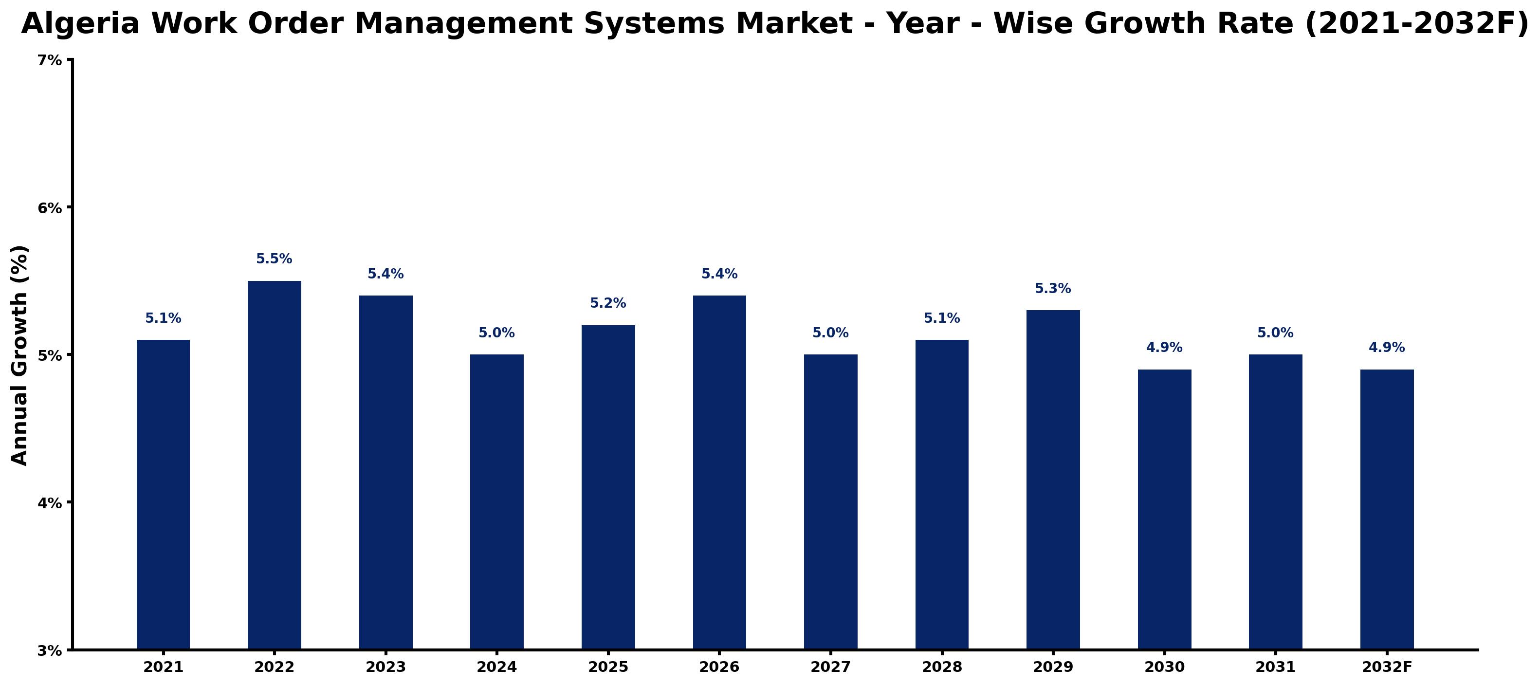 Algeria Work Order Management Systems Market Year-wise Growth Rate and Key Drivers