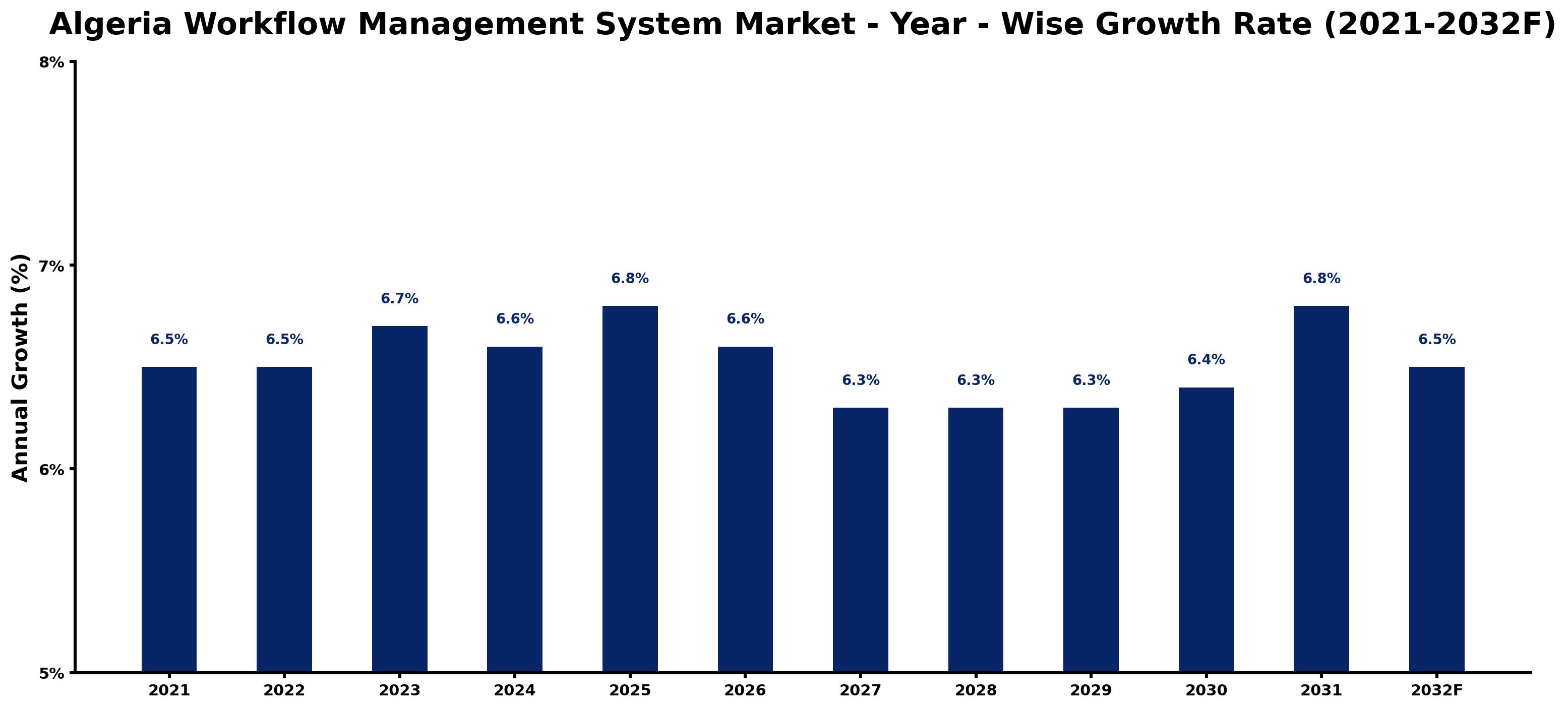 Algeria Workflow Management System Market Year-wise Growth Rate and Key Drivers