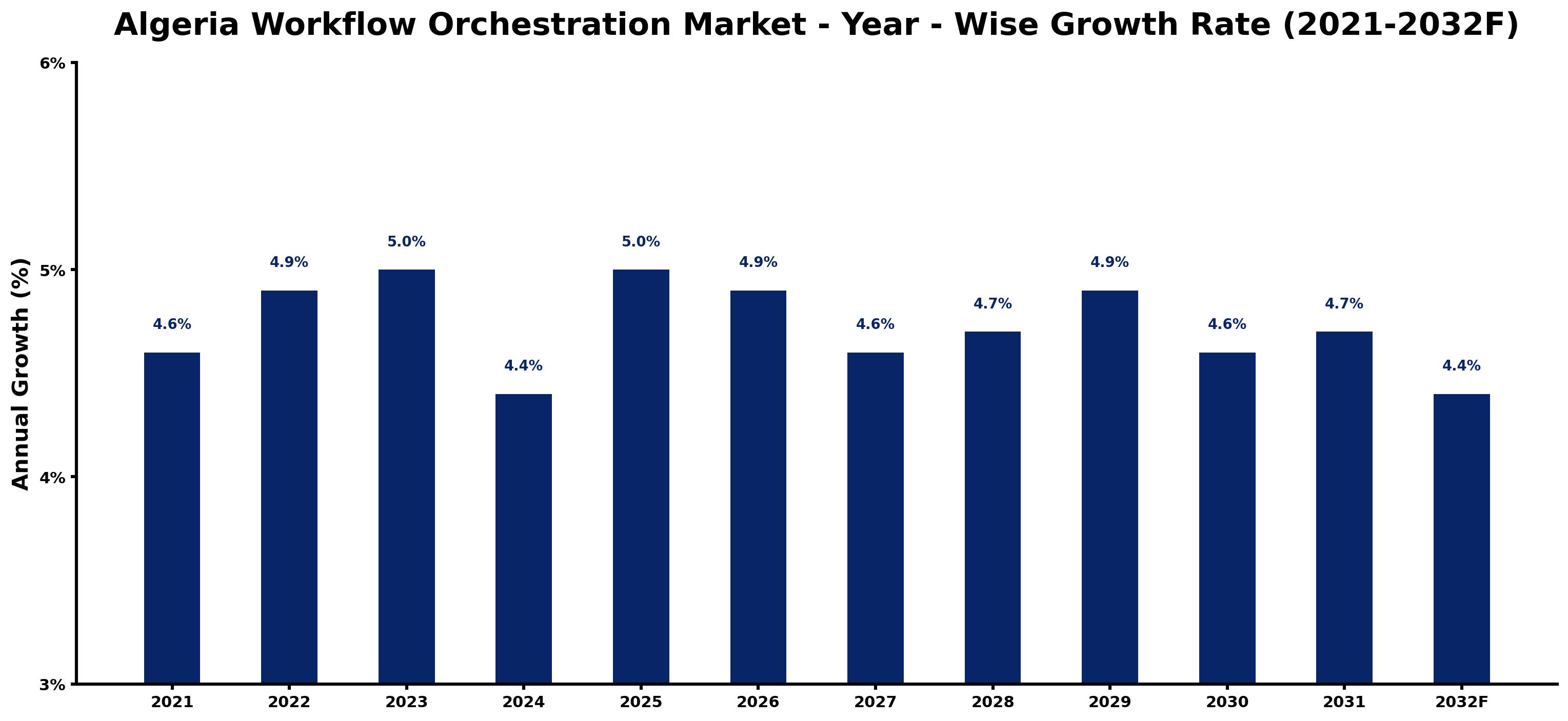 Algeria Workflow Orchestration Market Year-wise Growth Rate and Key Drivers