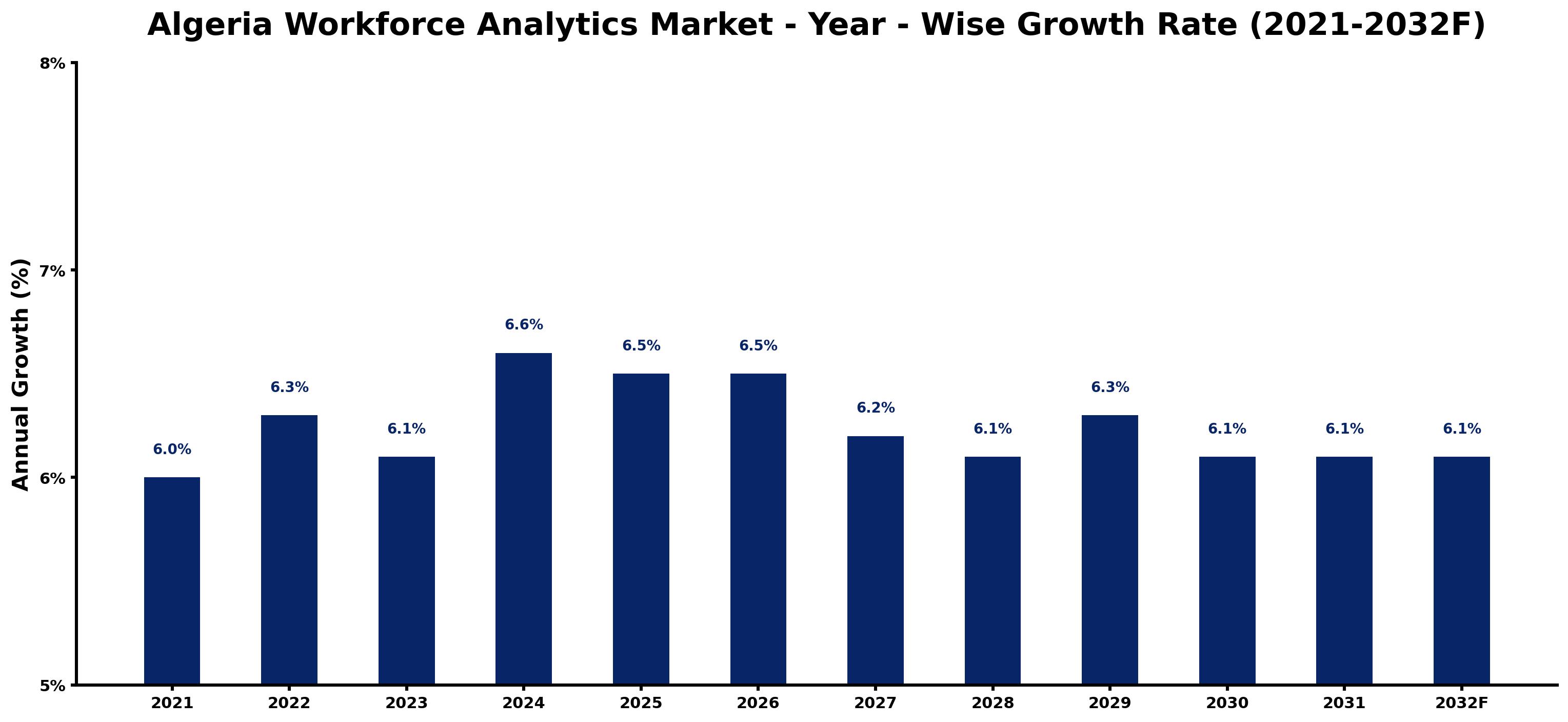 Algeria Workforce Analytics Market Year-wise Growth Rate and Key Drivers