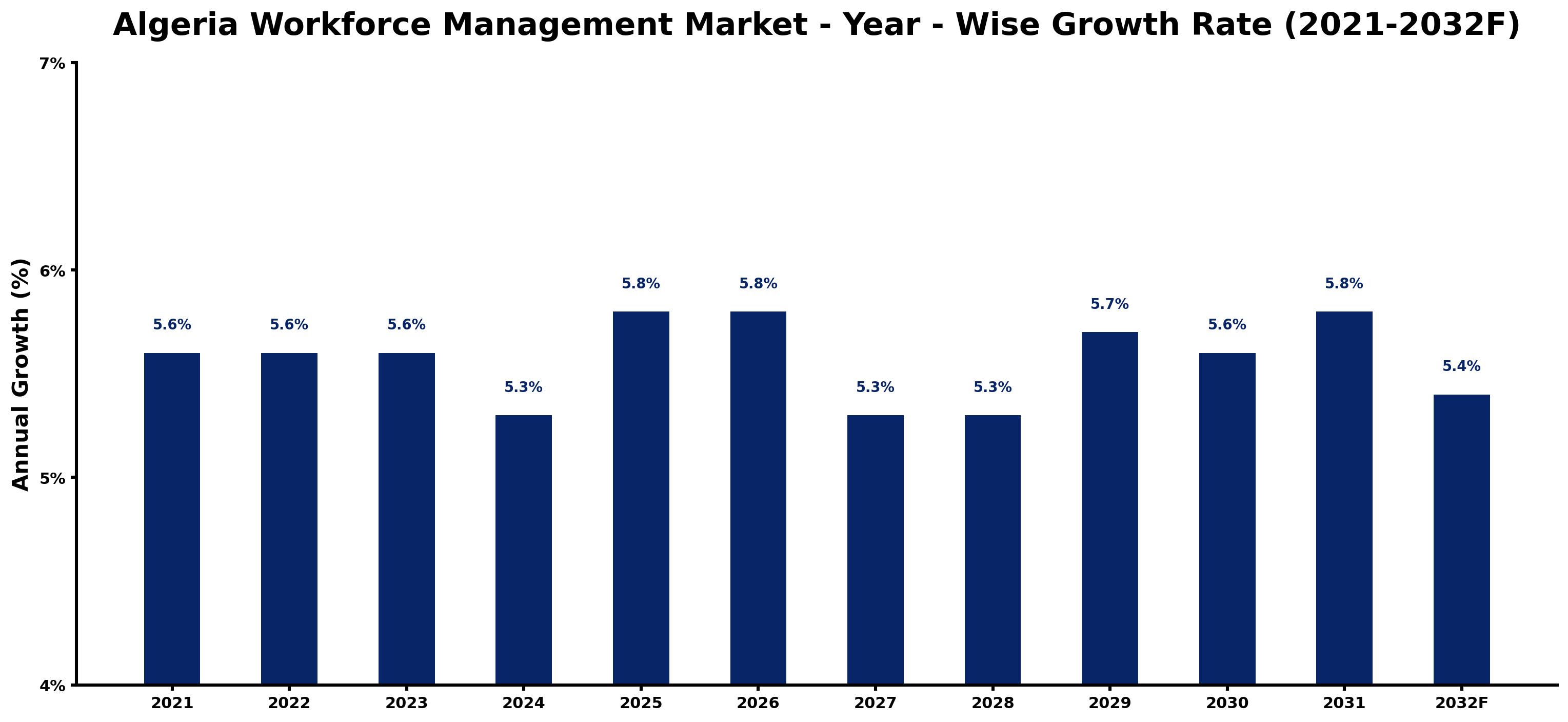 Algeria Workforce Management Market Year-wise Growth Rate and Key Drivers