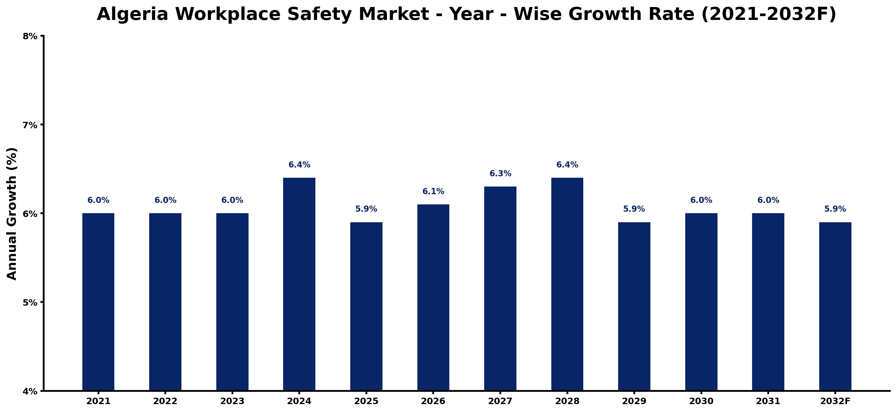 Algeria Workplace Safety Market Year-wise Growth Rate and Key Drivers